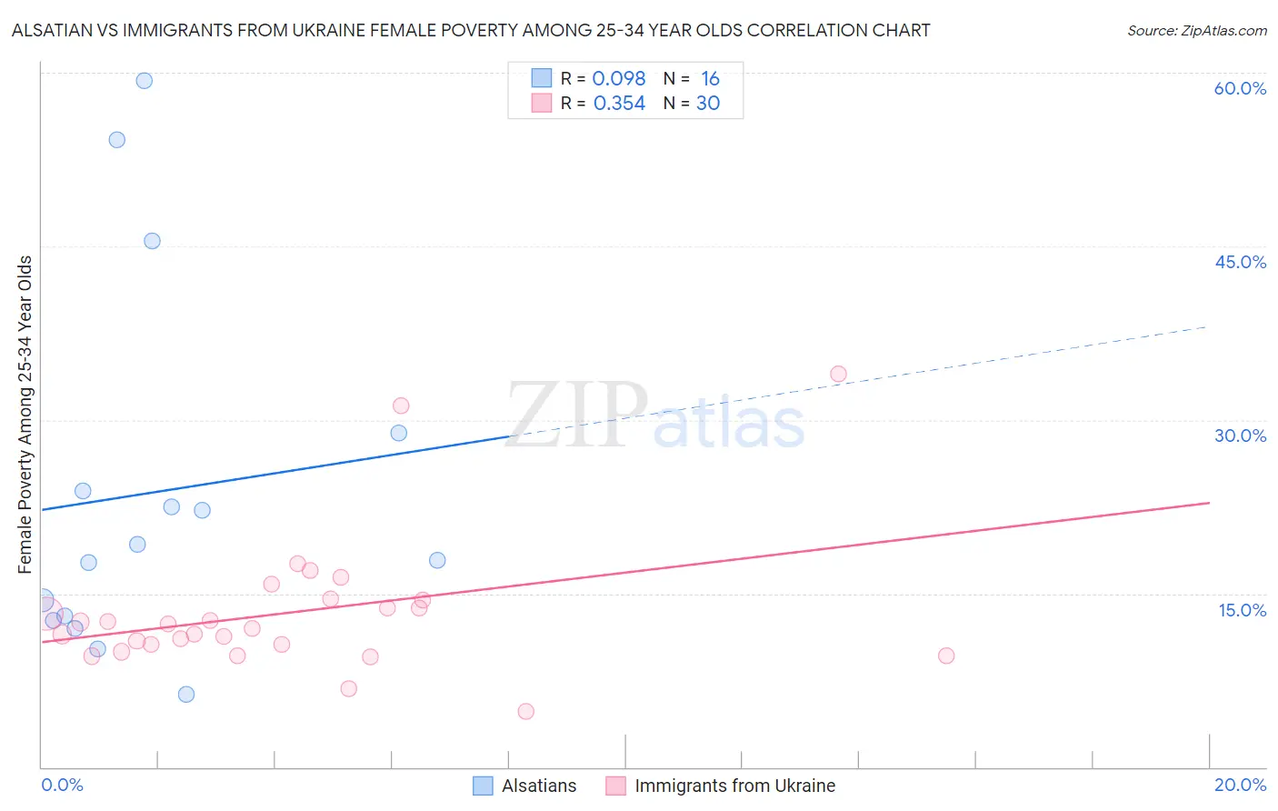 Alsatian vs Immigrants from Ukraine Female Poverty Among 25-34 Year Olds