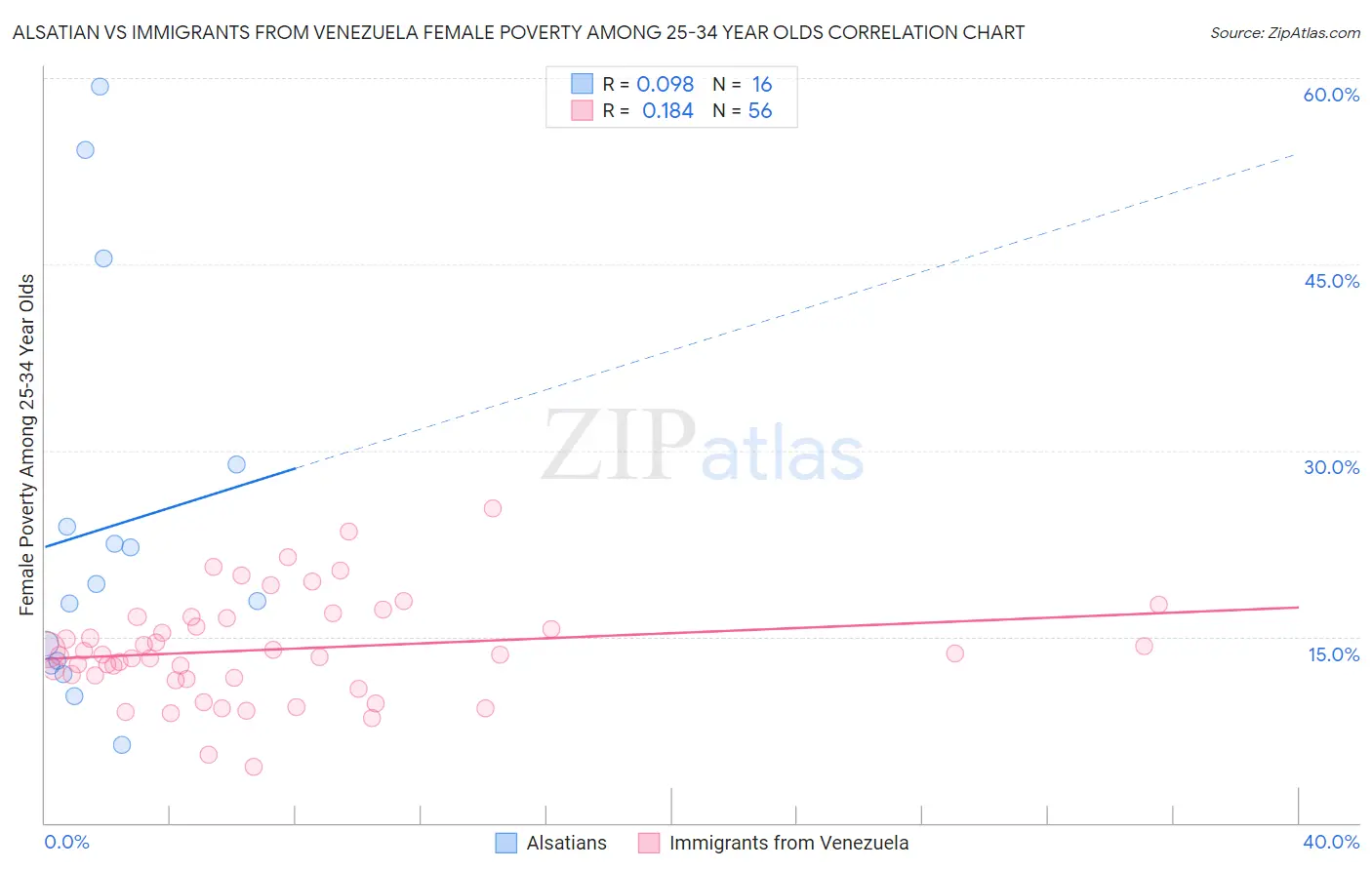 Alsatian vs Immigrants from Venezuela Female Poverty Among 25-34 Year Olds