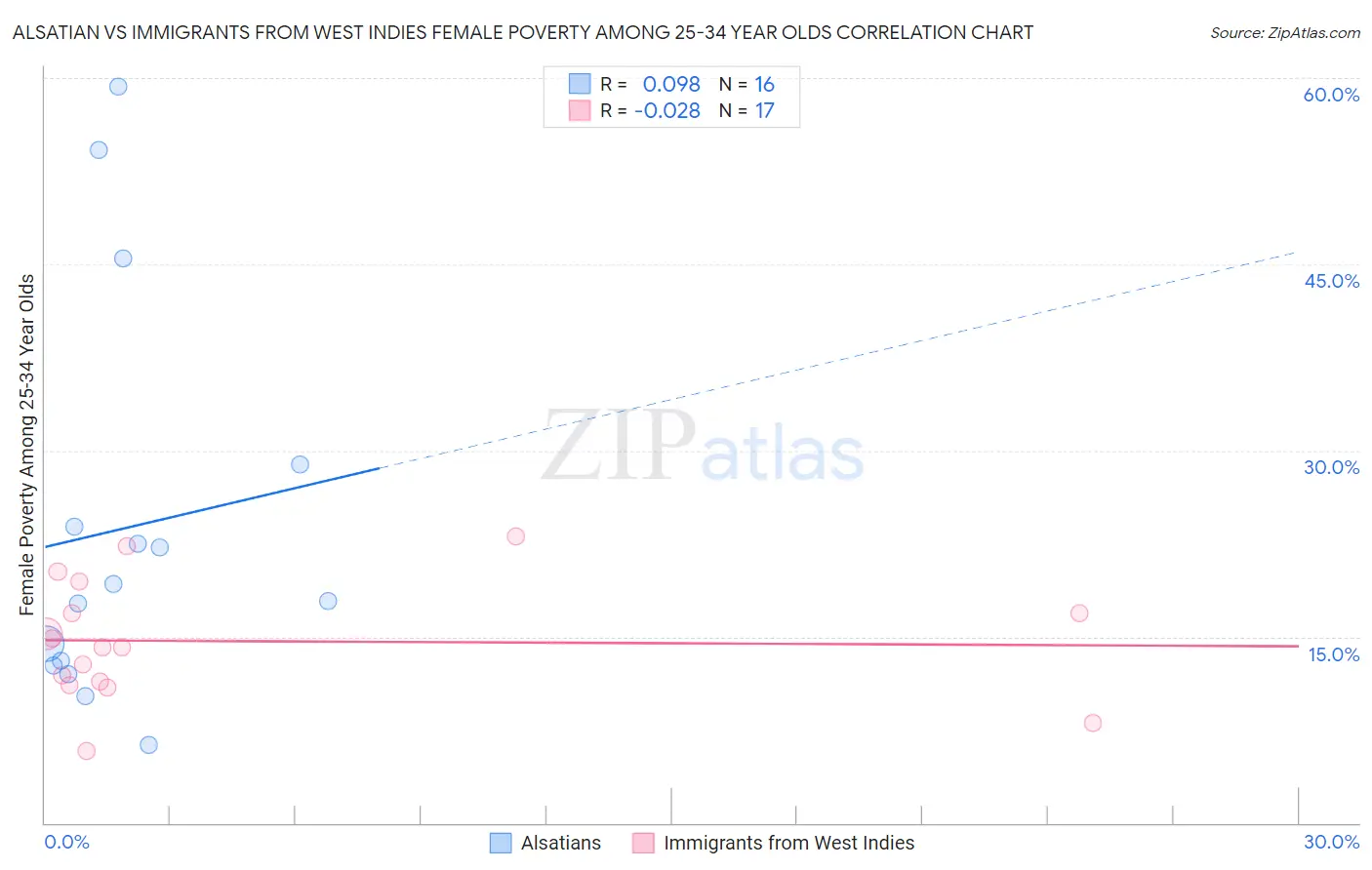 Alsatian vs Immigrants from West Indies Female Poverty Among 25-34 Year Olds