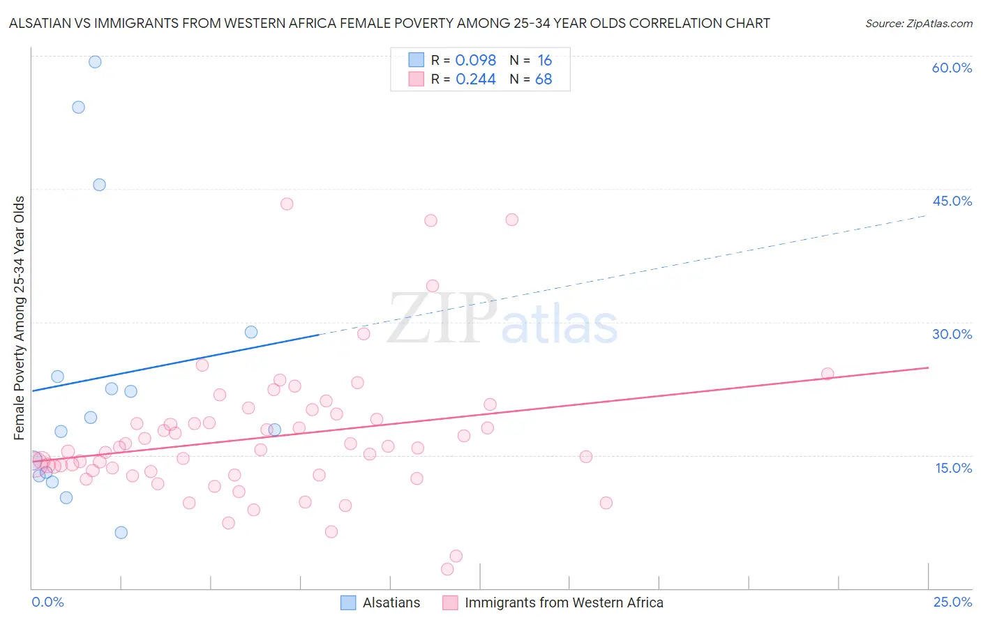 Alsatian vs Immigrants from Western Africa Female Poverty Among 25-34 Year Olds