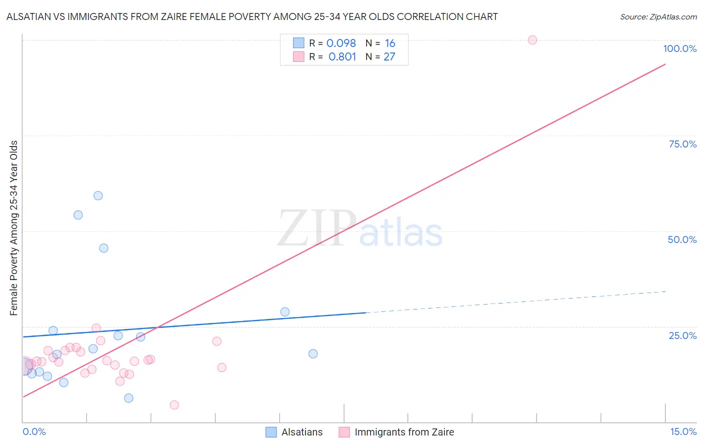 Alsatian vs Immigrants from Zaire Female Poverty Among 25-34 Year Olds