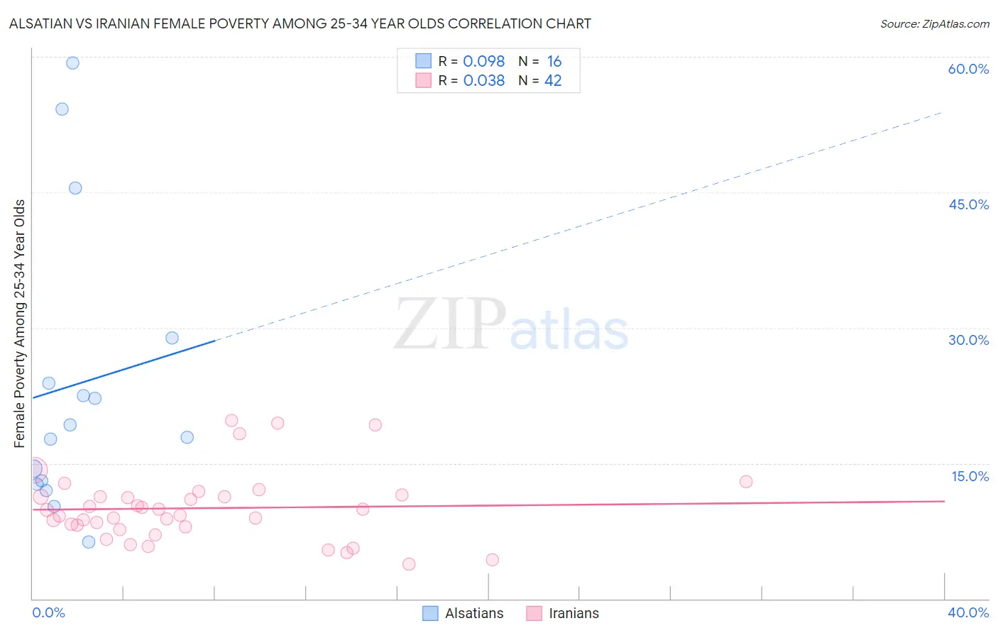 Alsatian vs Iranian Female Poverty Among 25-34 Year Olds