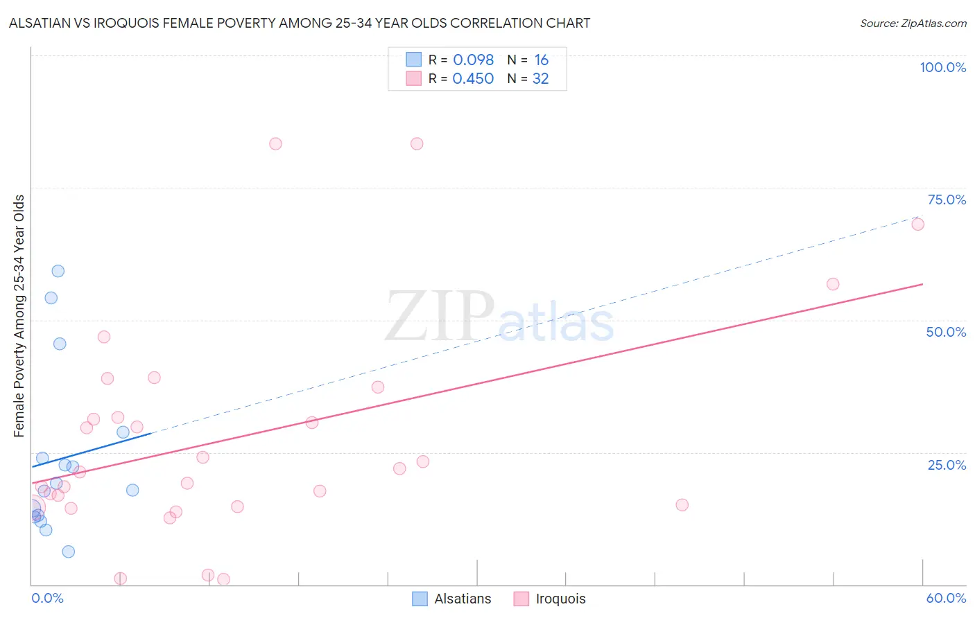Alsatian vs Iroquois Female Poverty Among 25-34 Year Olds