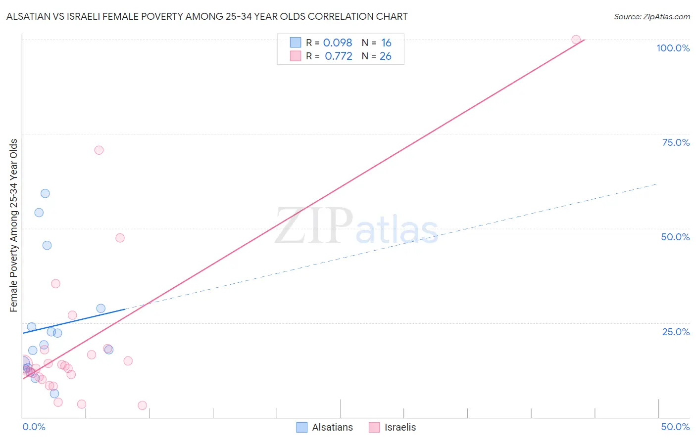 Alsatian vs Israeli Female Poverty Among 25-34 Year Olds