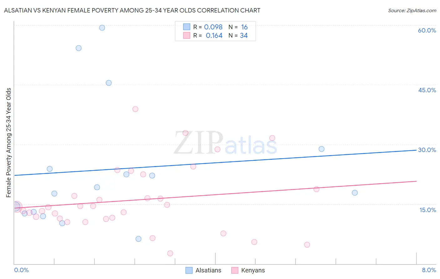 Alsatian vs Kenyan Female Poverty Among 25-34 Year Olds