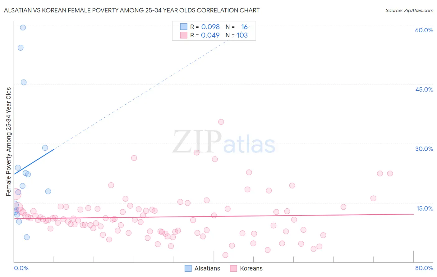 Alsatian vs Korean Female Poverty Among 25-34 Year Olds