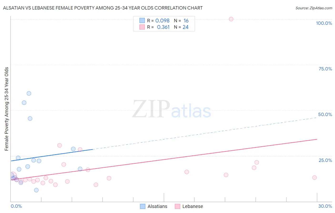 Alsatian vs Lebanese Female Poverty Among 25-34 Year Olds