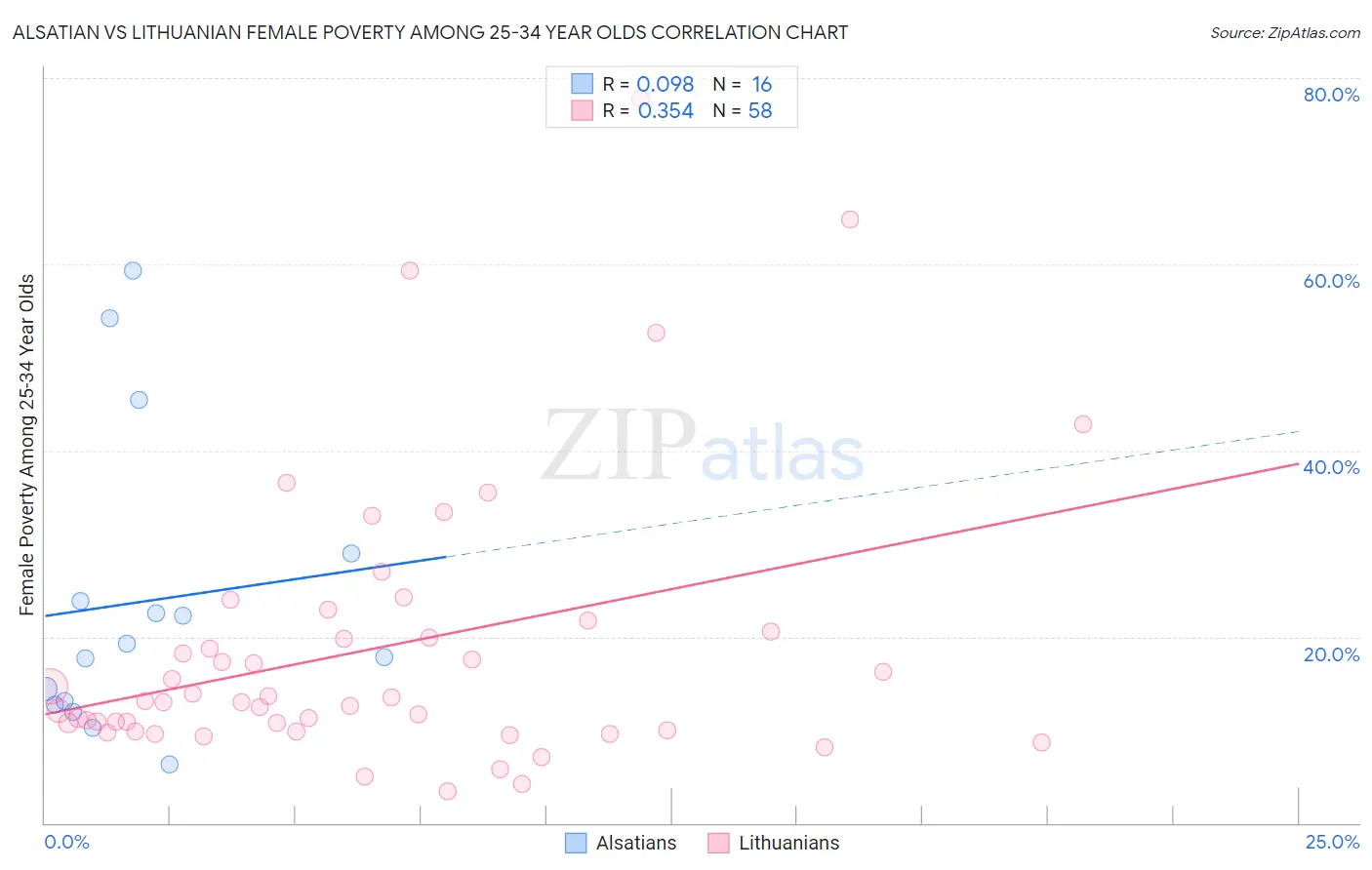 Alsatian vs Lithuanian Female Poverty Among 25-34 Year Olds