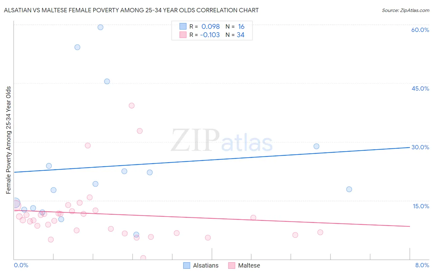 Alsatian vs Maltese Female Poverty Among 25-34 Year Olds