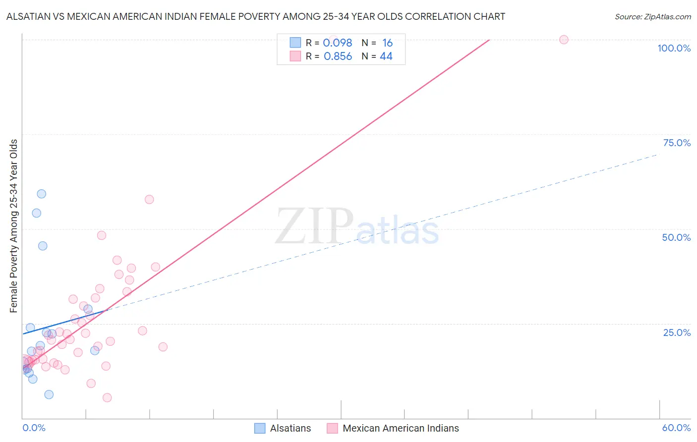 Alsatian vs Mexican American Indian Female Poverty Among 25-34 Year Olds