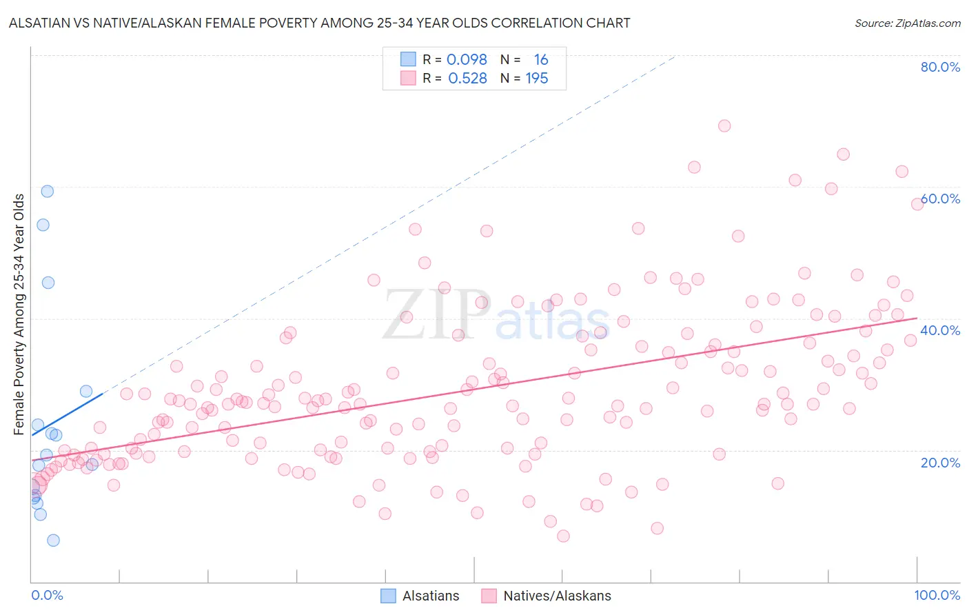 Alsatian vs Native/Alaskan Female Poverty Among 25-34 Year Olds