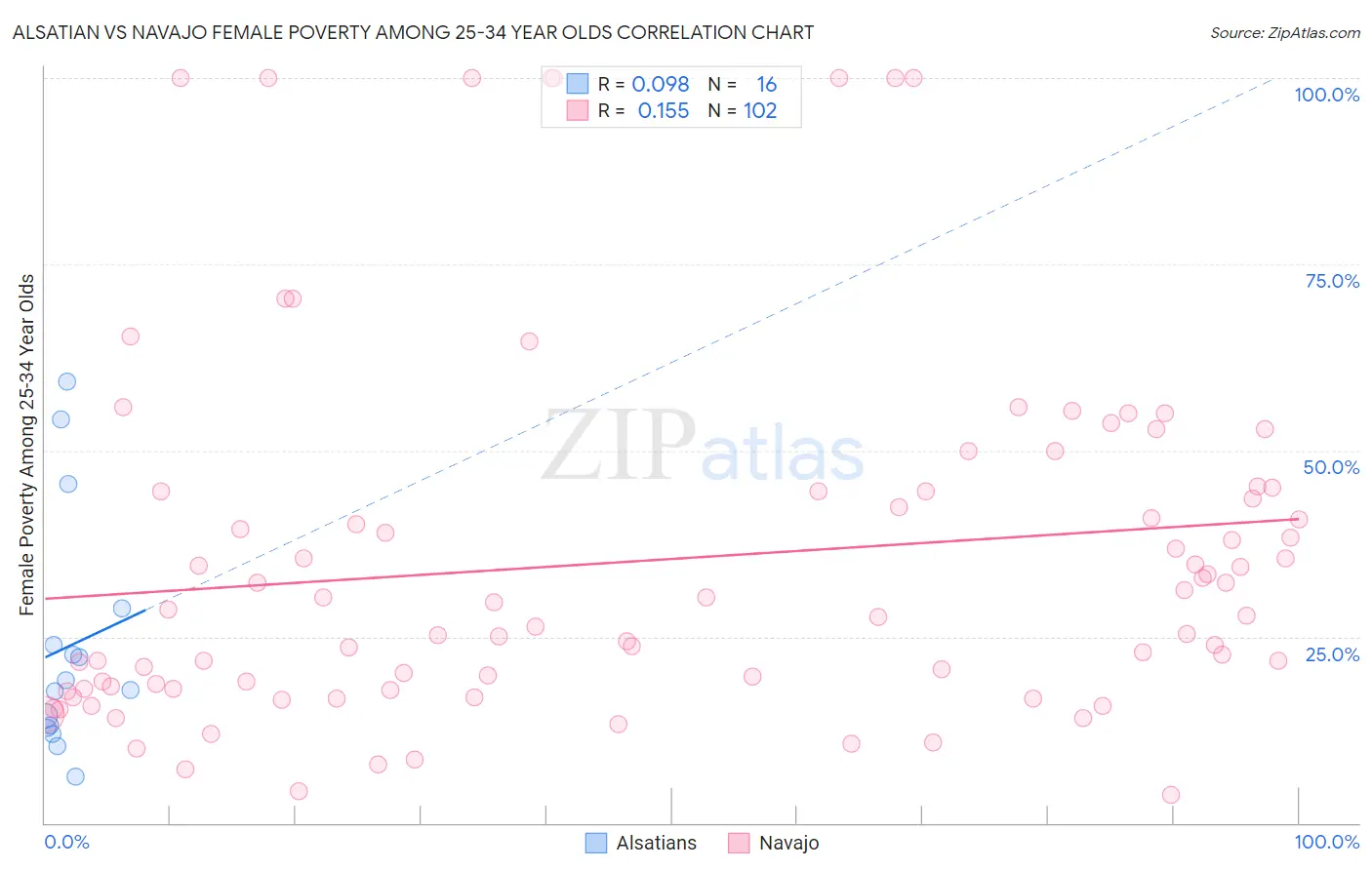 Alsatian vs Navajo Female Poverty Among 25-34 Year Olds