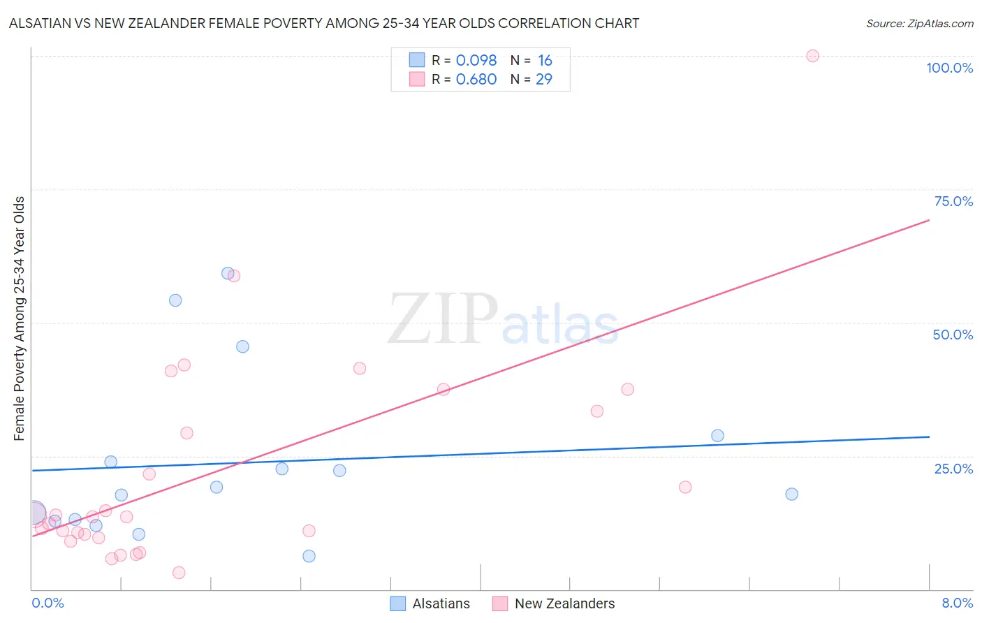 Alsatian vs New Zealander Female Poverty Among 25-34 Year Olds