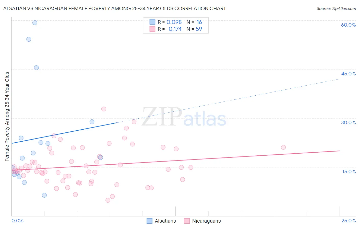 Alsatian vs Nicaraguan Female Poverty Among 25-34 Year Olds