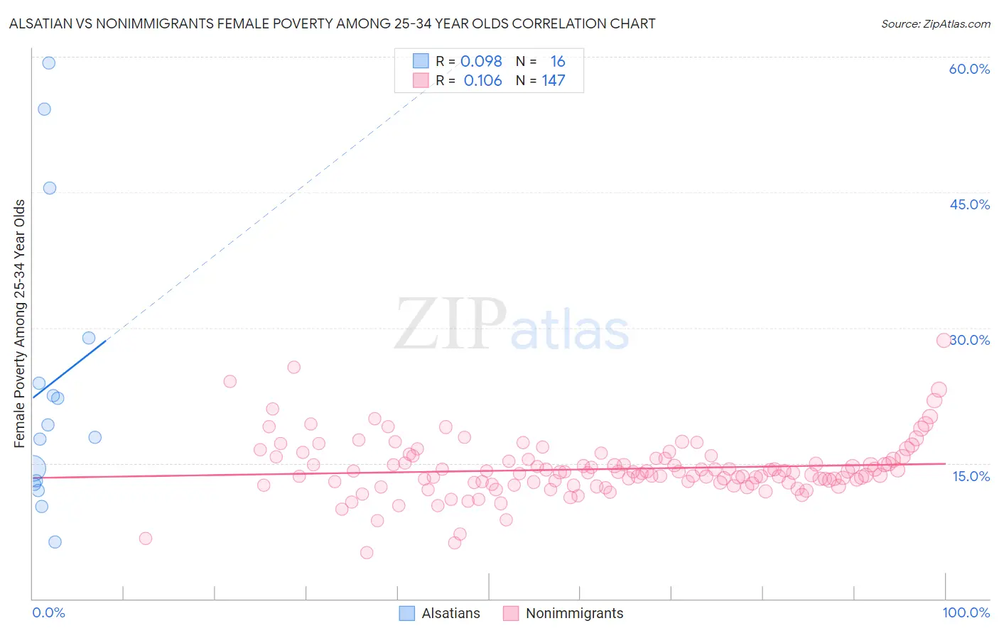 Alsatian vs Nonimmigrants Female Poverty Among 25-34 Year Olds