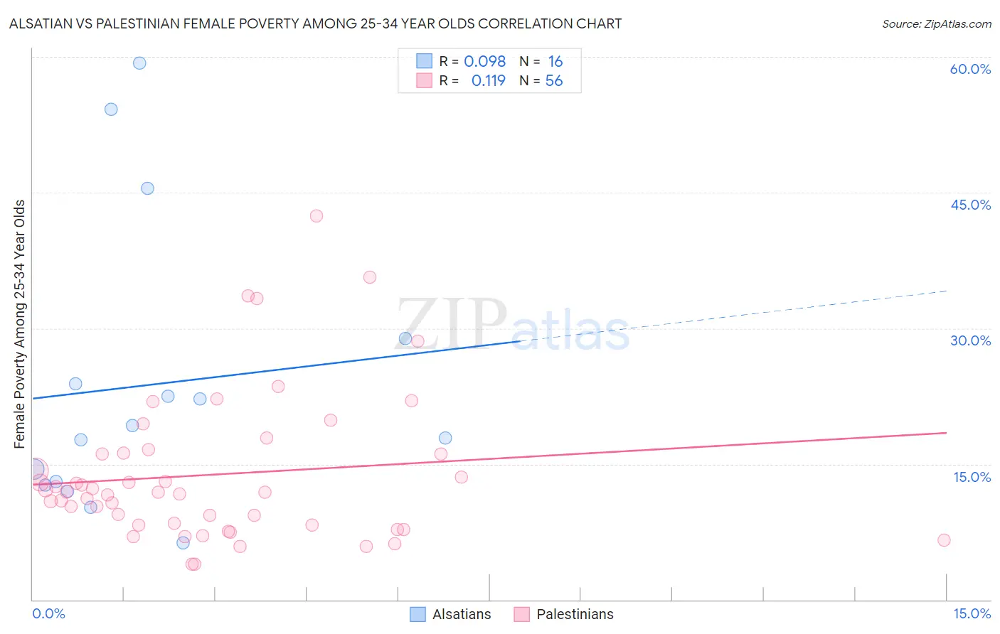 Alsatian vs Palestinian Female Poverty Among 25-34 Year Olds