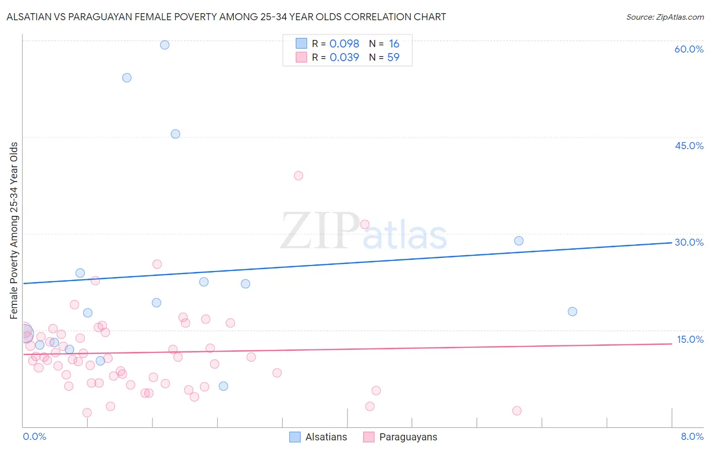 Alsatian vs Paraguayan Female Poverty Among 25-34 Year Olds