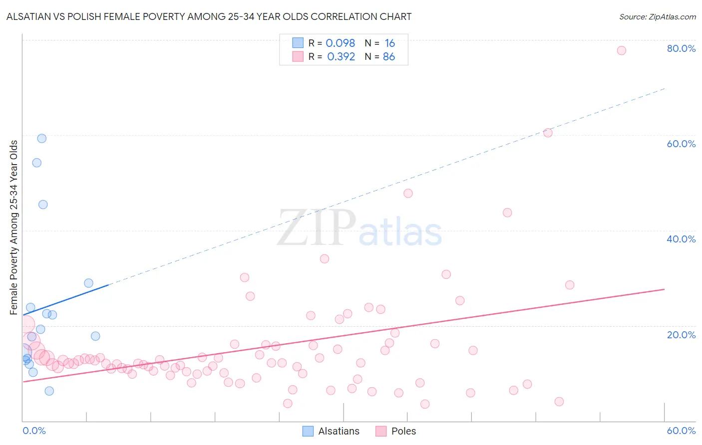 Alsatian vs Polish Female Poverty Among 25-34 Year Olds