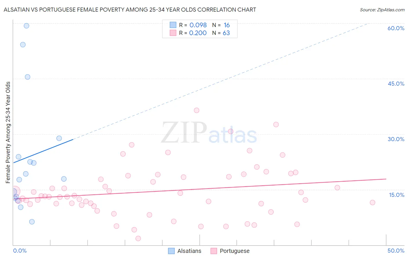 Alsatian vs Portuguese Female Poverty Among 25-34 Year Olds