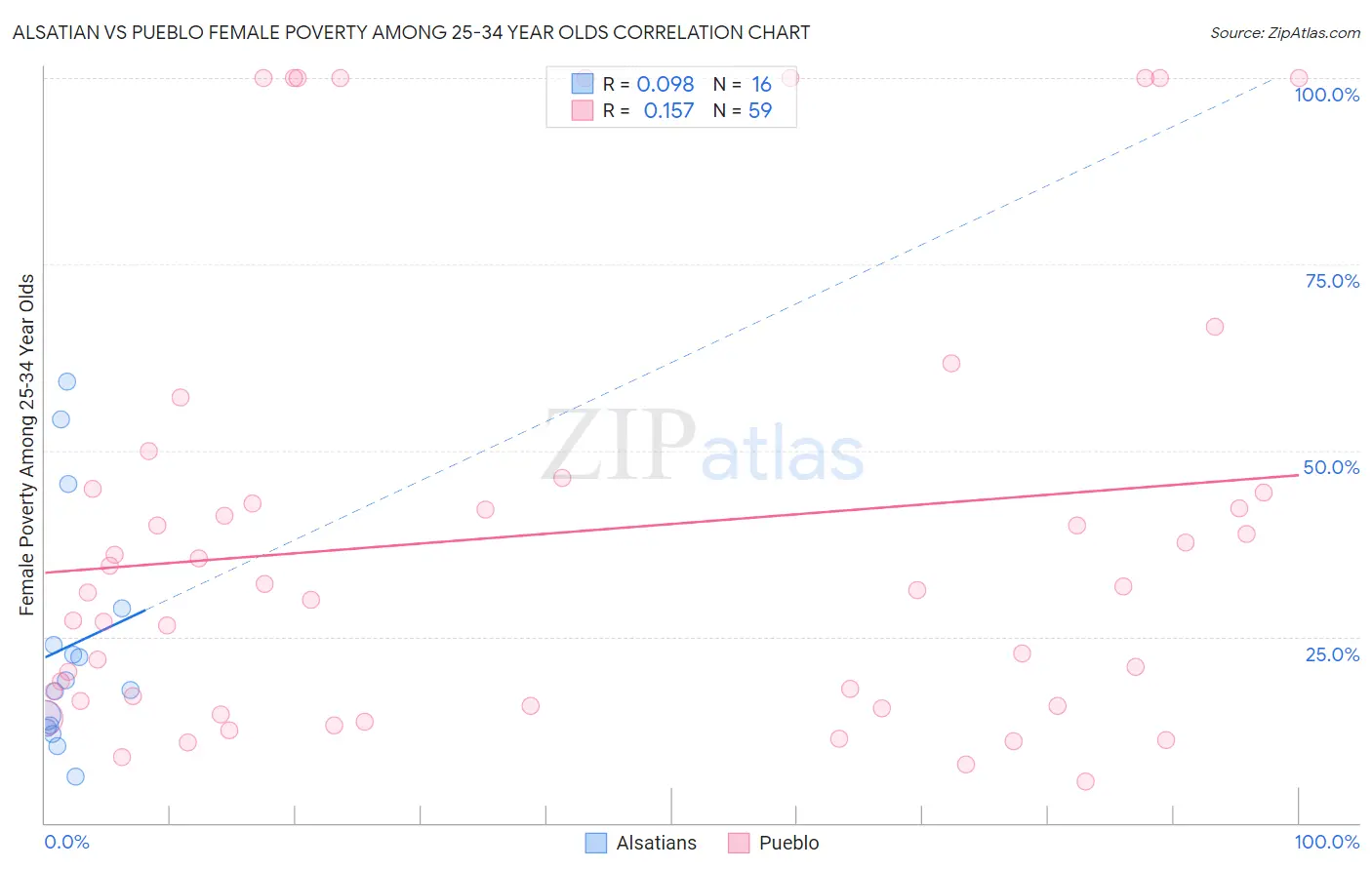 Alsatian vs Pueblo Female Poverty Among 25-34 Year Olds