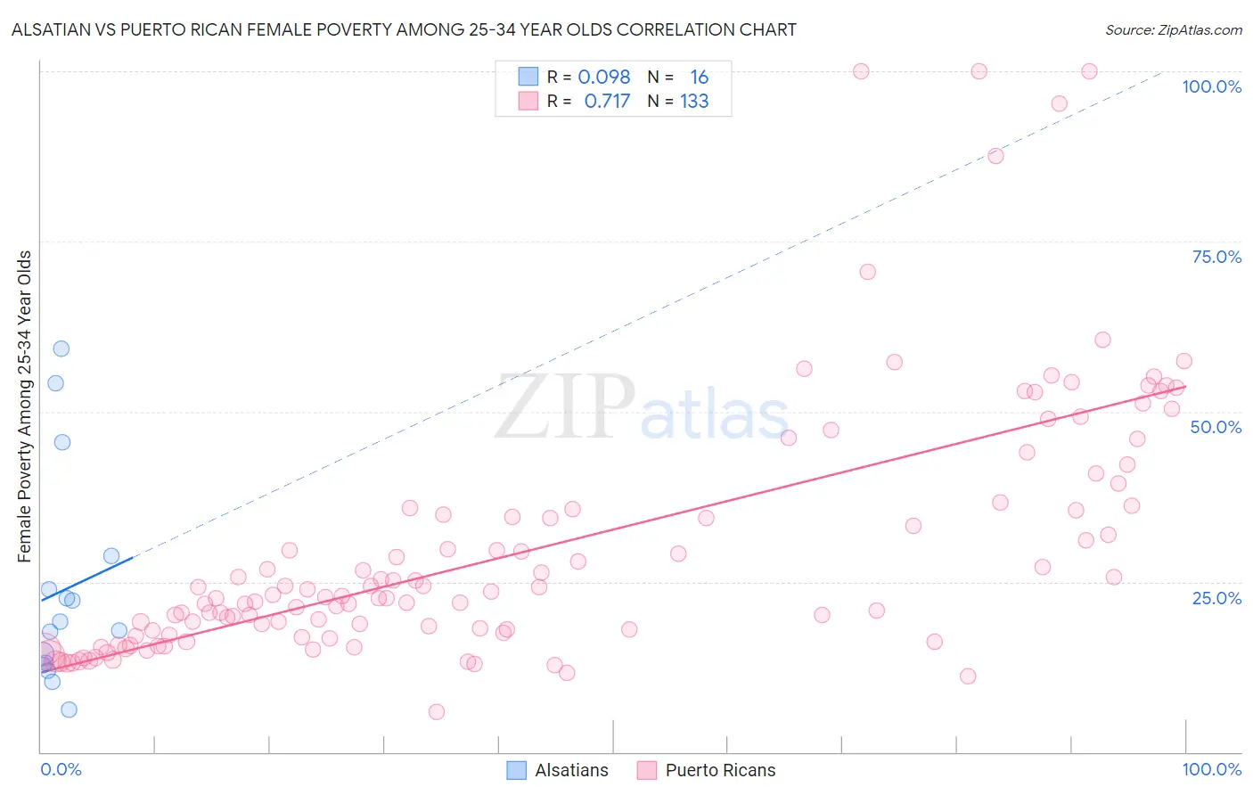 Alsatian vs Puerto Rican Female Poverty Among 25-34 Year Olds
