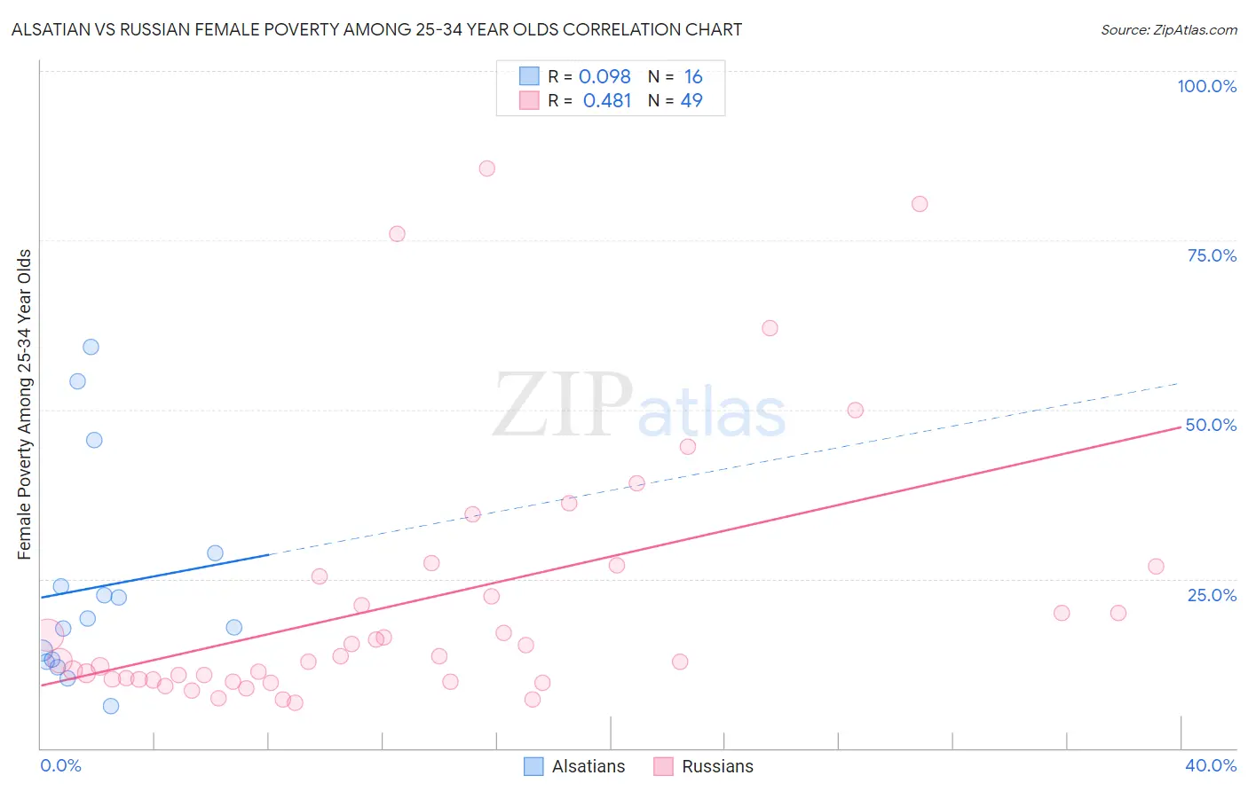 Alsatian vs Russian Female Poverty Among 25-34 Year Olds