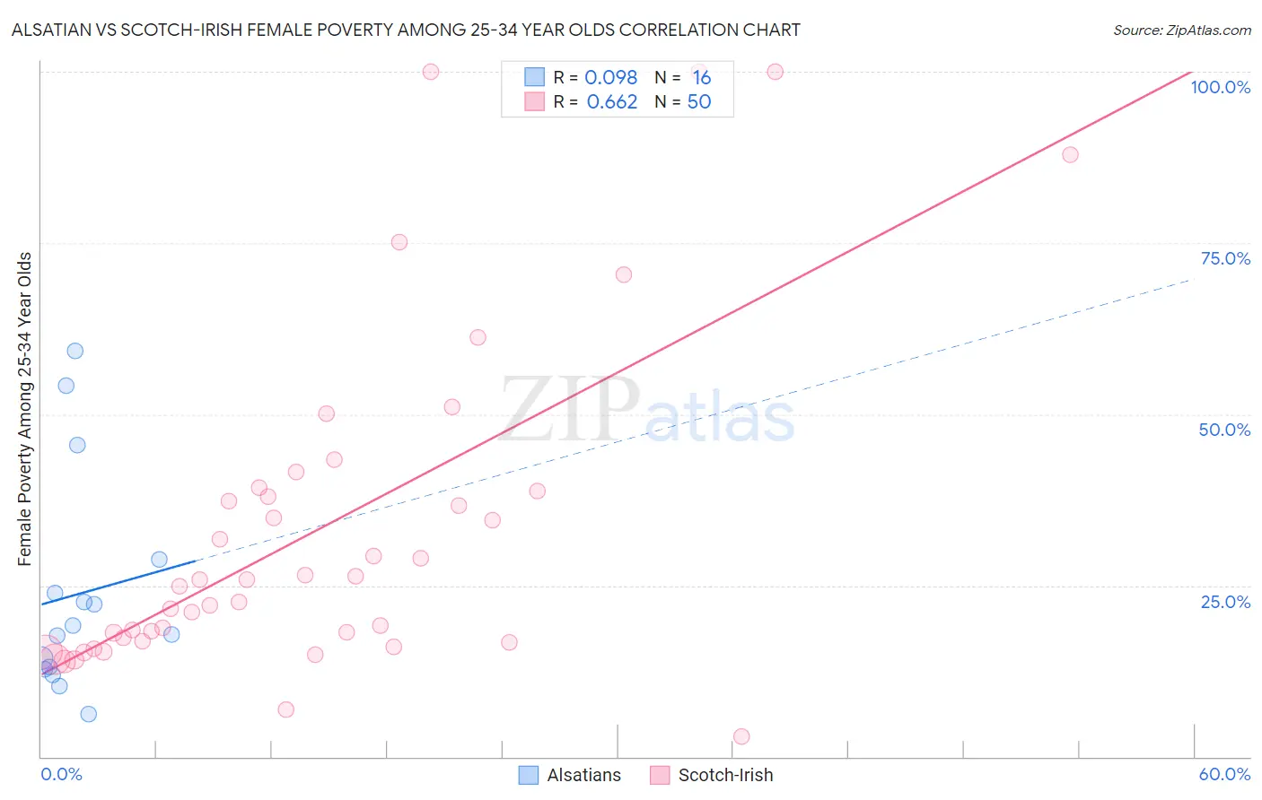 Alsatian vs Scotch-Irish Female Poverty Among 25-34 Year Olds