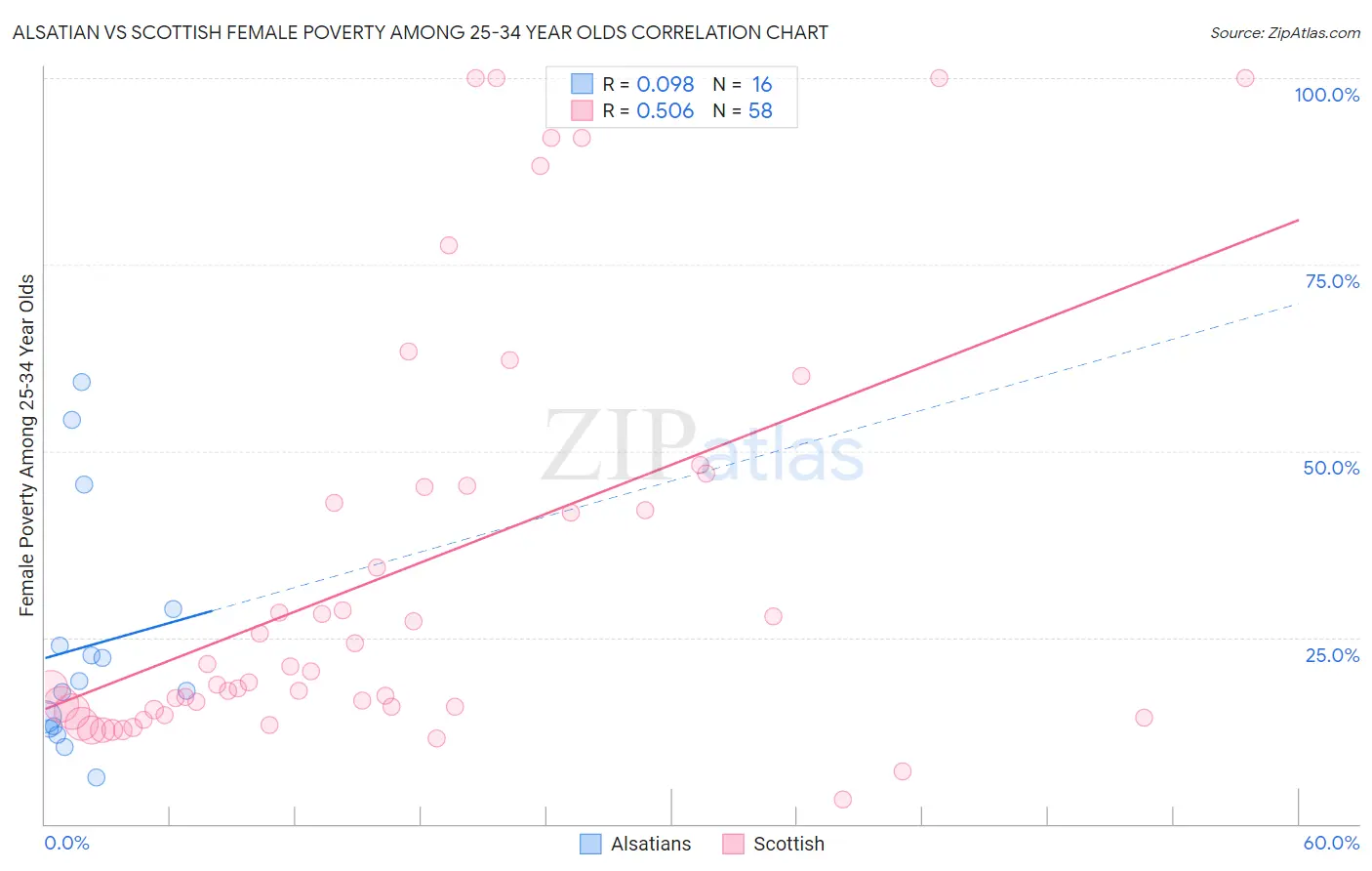 Alsatian vs Scottish Female Poverty Among 25-34 Year Olds