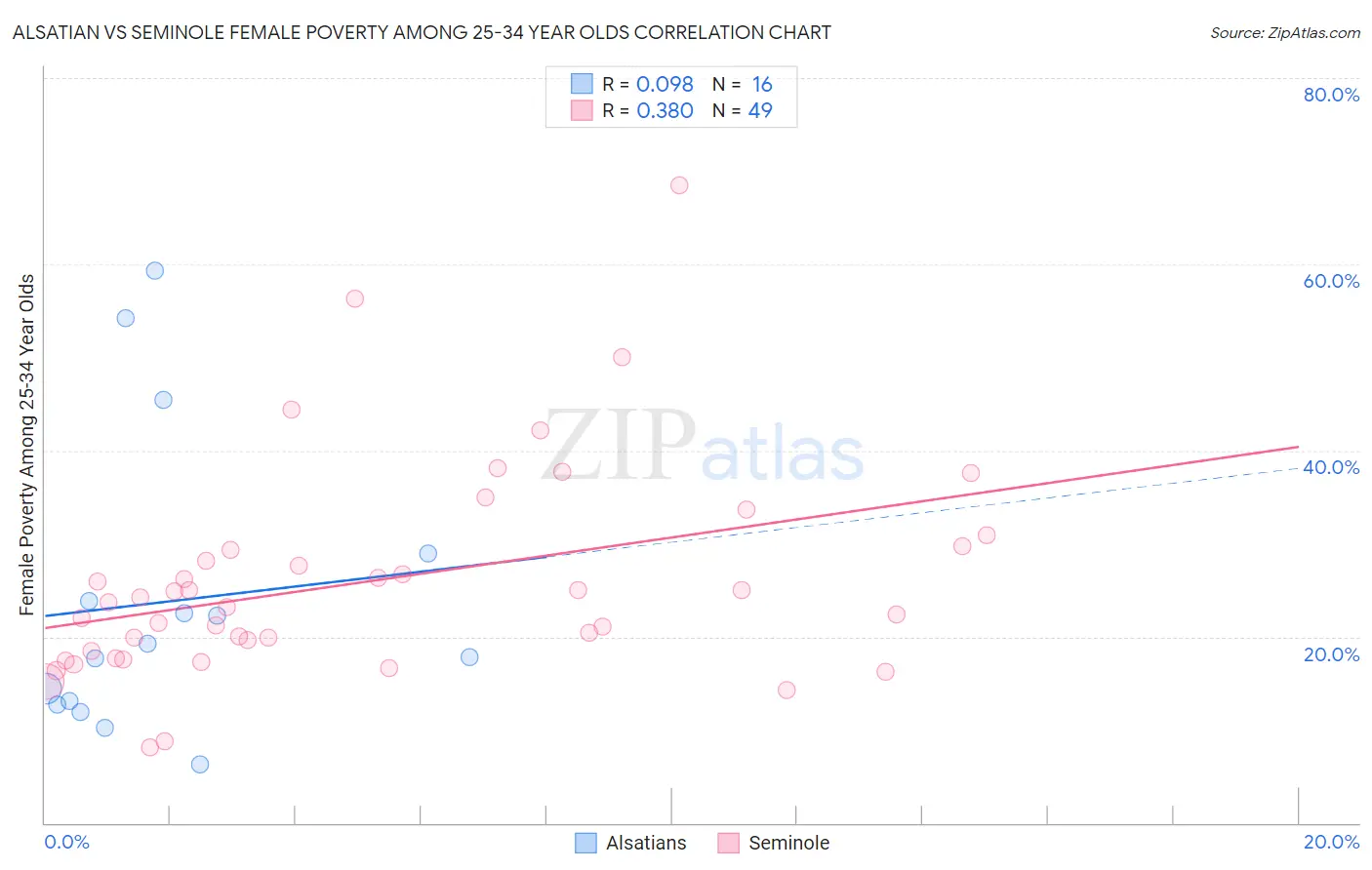 Alsatian vs Seminole Female Poverty Among 25-34 Year Olds