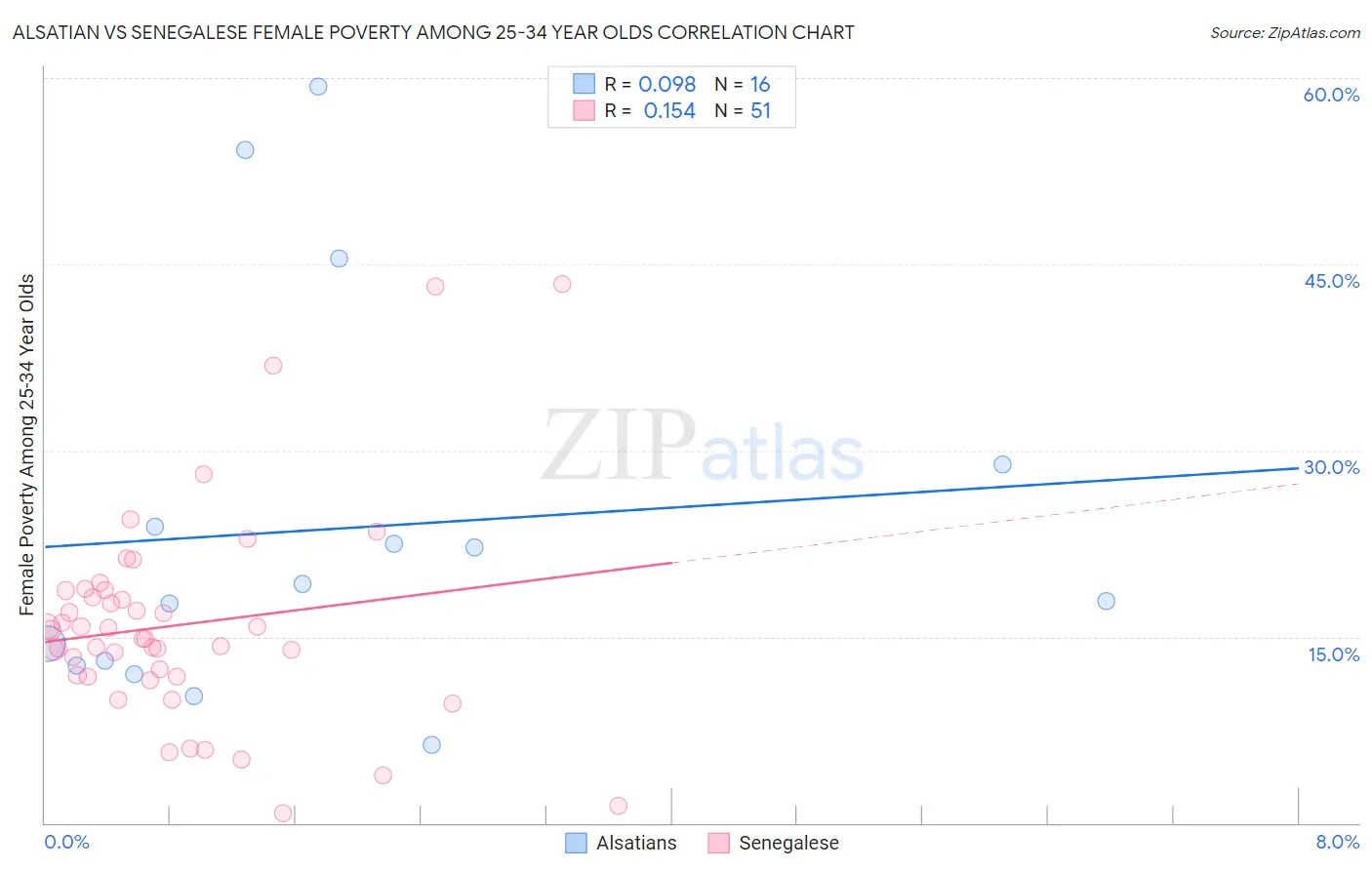 Alsatian vs Senegalese Female Poverty Among 25-34 Year Olds