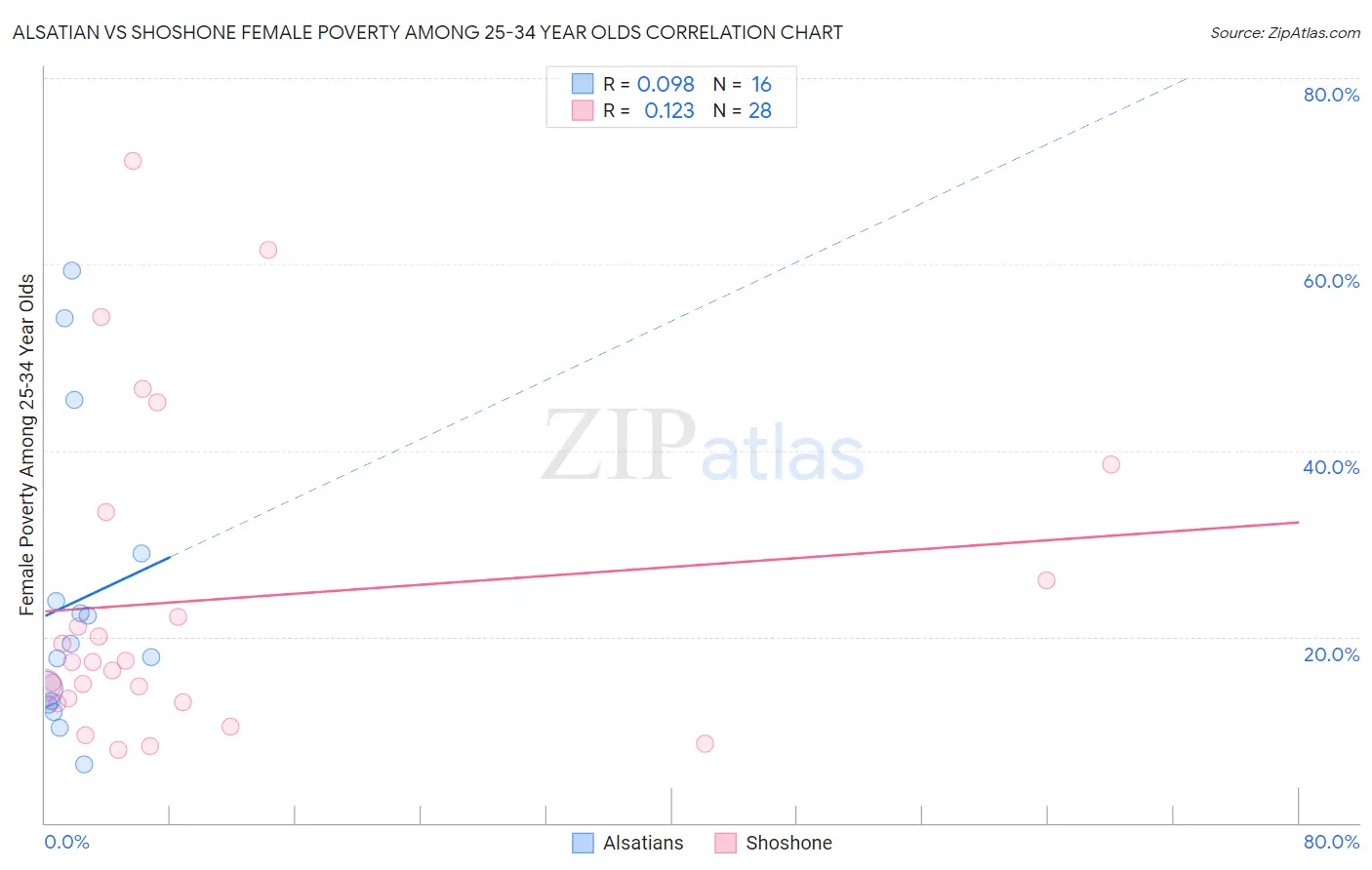 Alsatian vs Shoshone Female Poverty Among 25-34 Year Olds