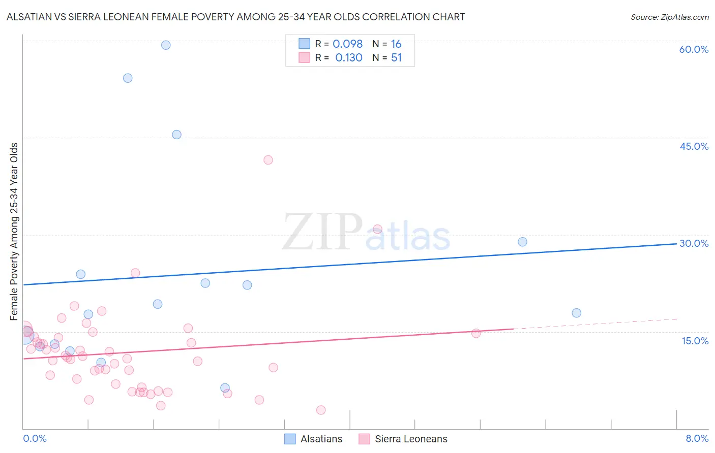 Alsatian vs Sierra Leonean Female Poverty Among 25-34 Year Olds