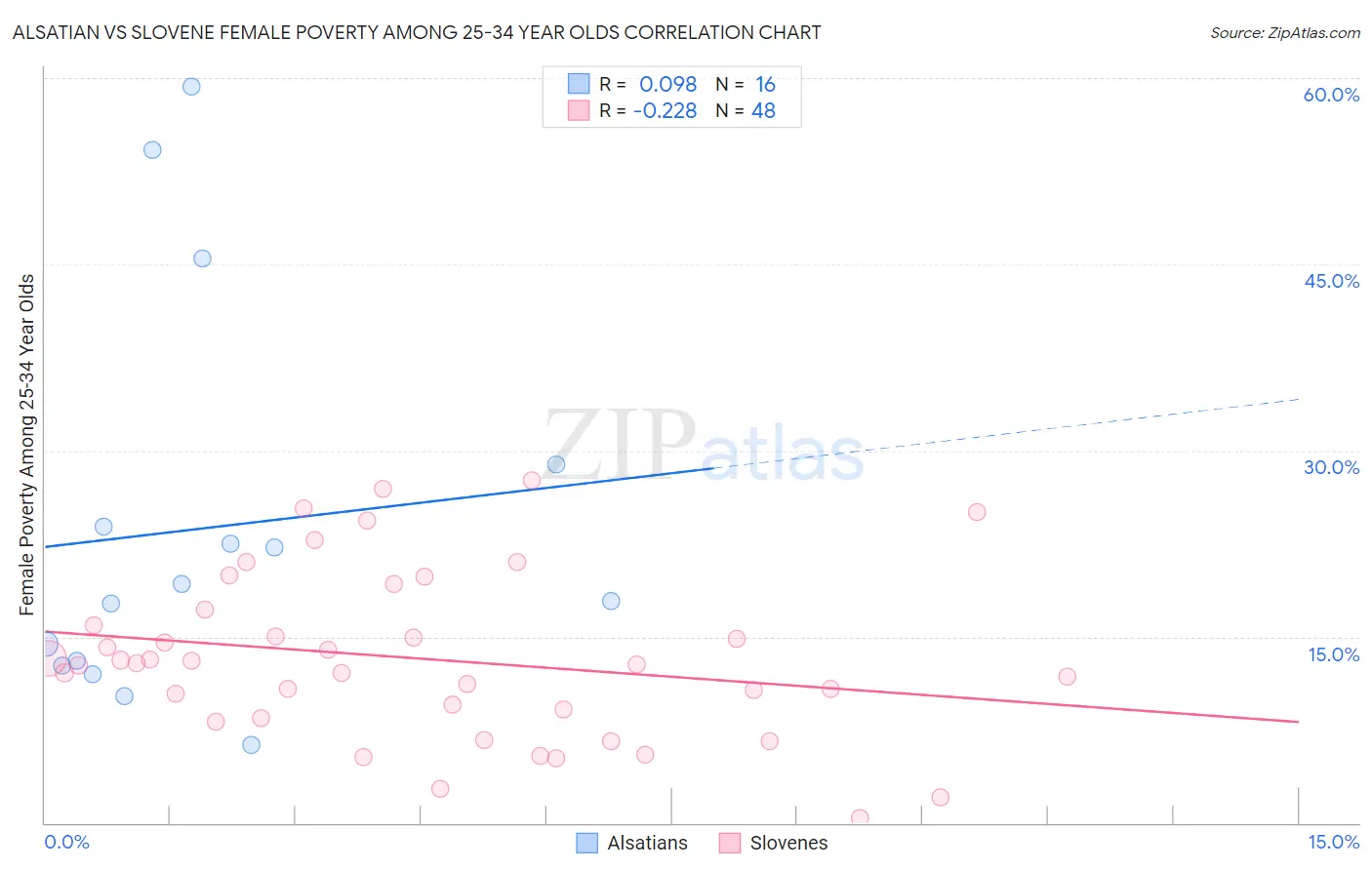 Alsatian vs Slovene Female Poverty Among 25-34 Year Olds