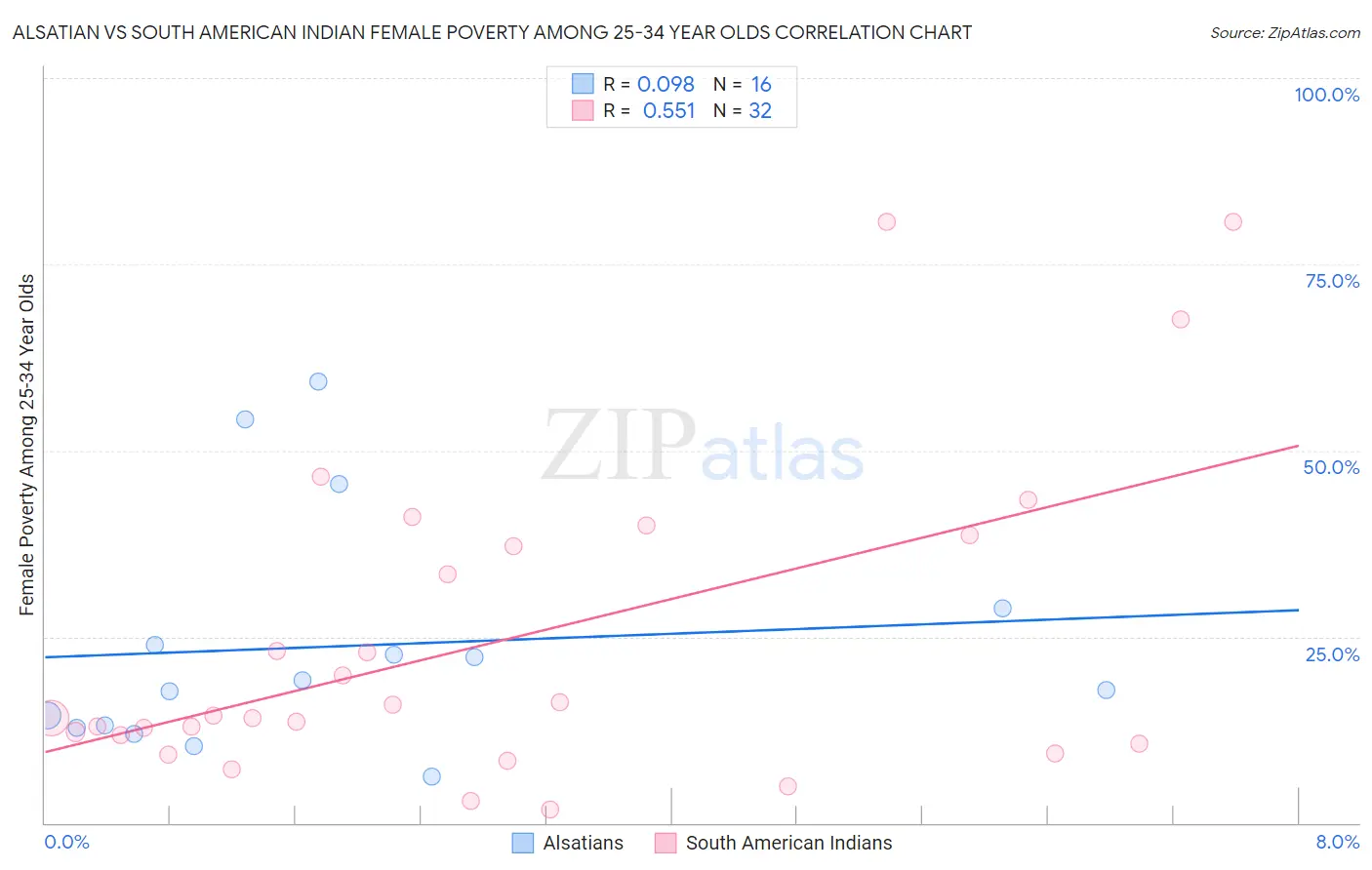 Alsatian vs South American Indian Female Poverty Among 25-34 Year Olds