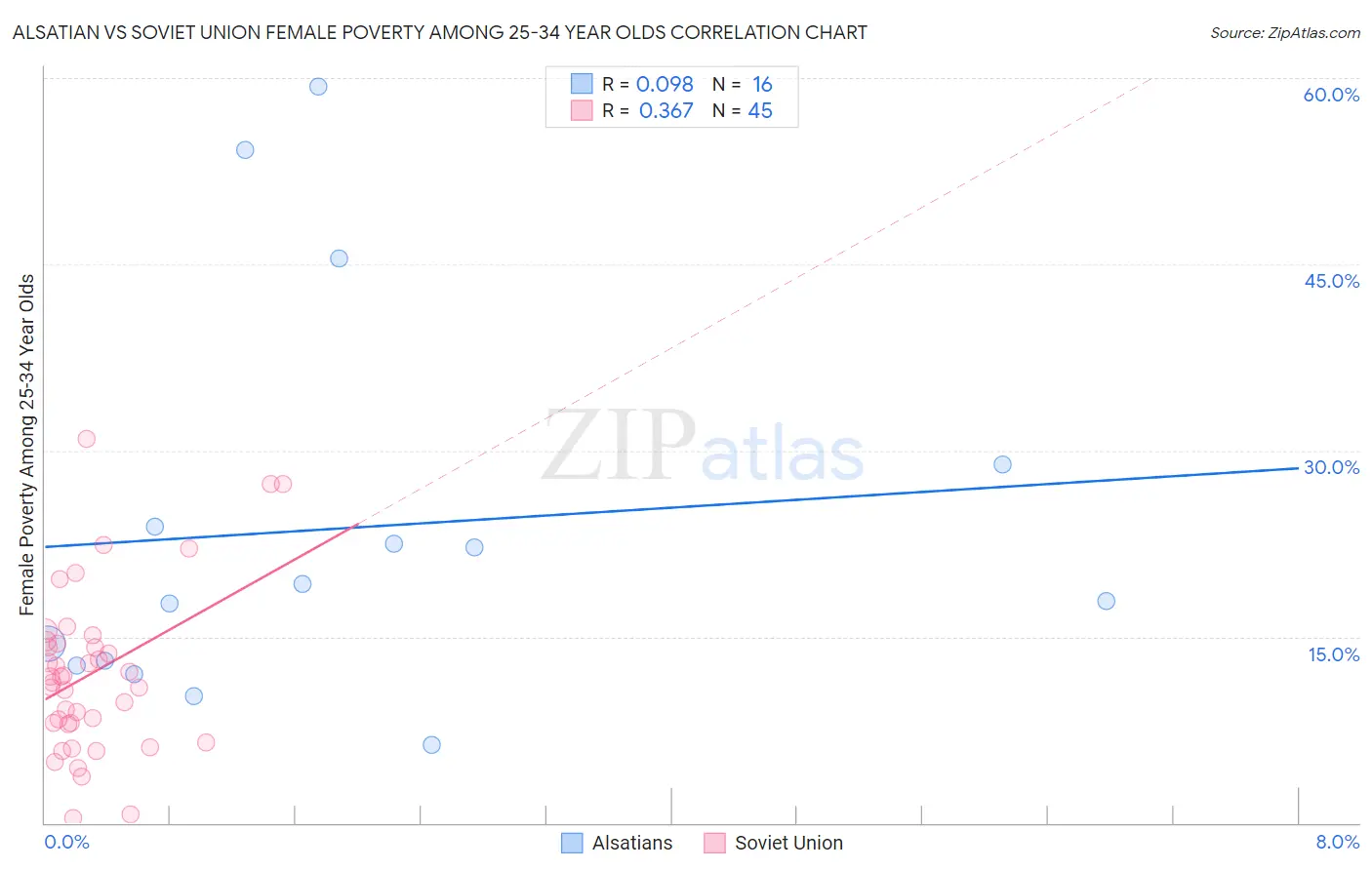 Alsatian vs Soviet Union Female Poverty Among 25-34 Year Olds