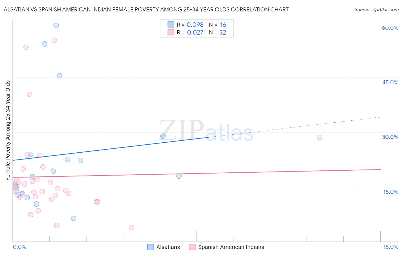Alsatian vs Spanish American Indian Female Poverty Among 25-34 Year Olds
