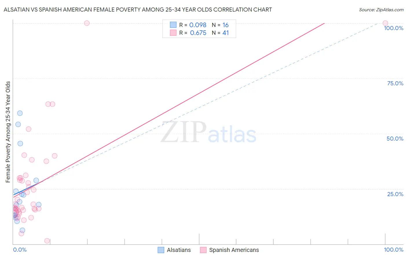 Alsatian vs Spanish American Female Poverty Among 25-34 Year Olds
