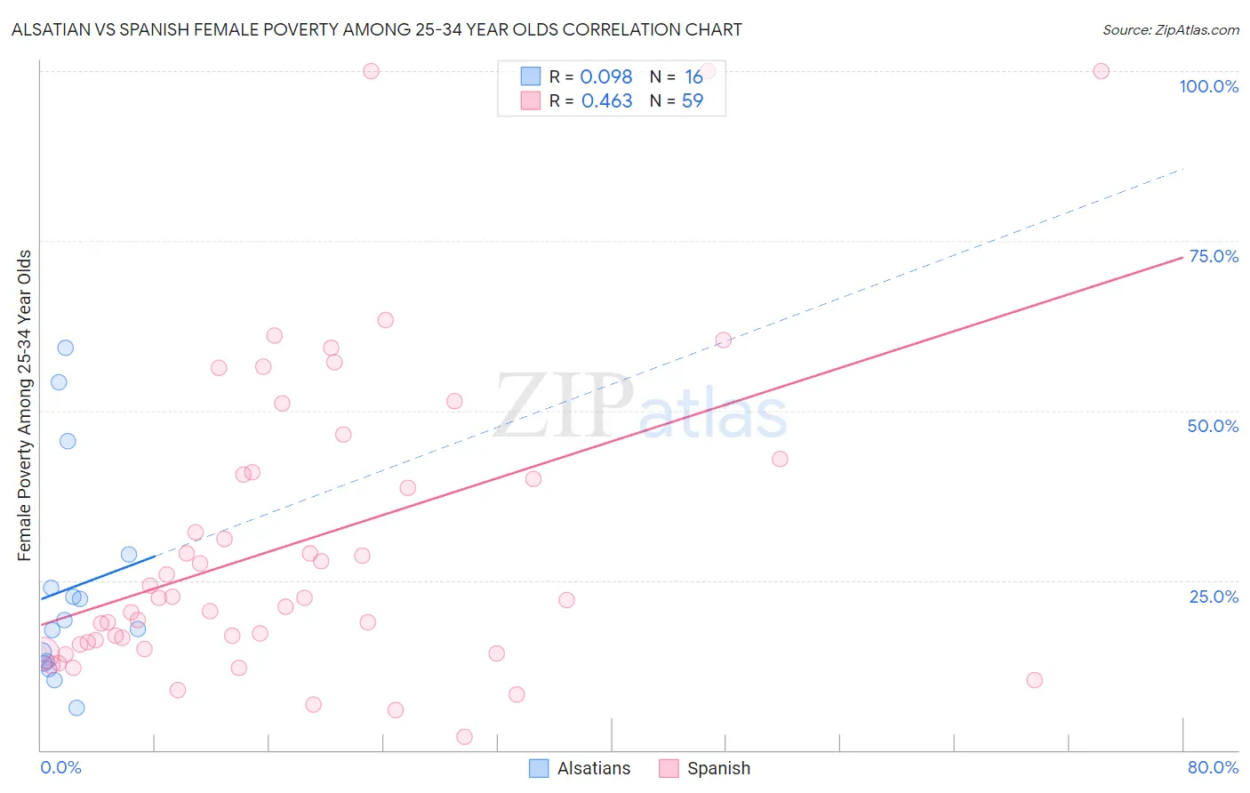 Alsatian vs Spanish Female Poverty Among 25-34 Year Olds