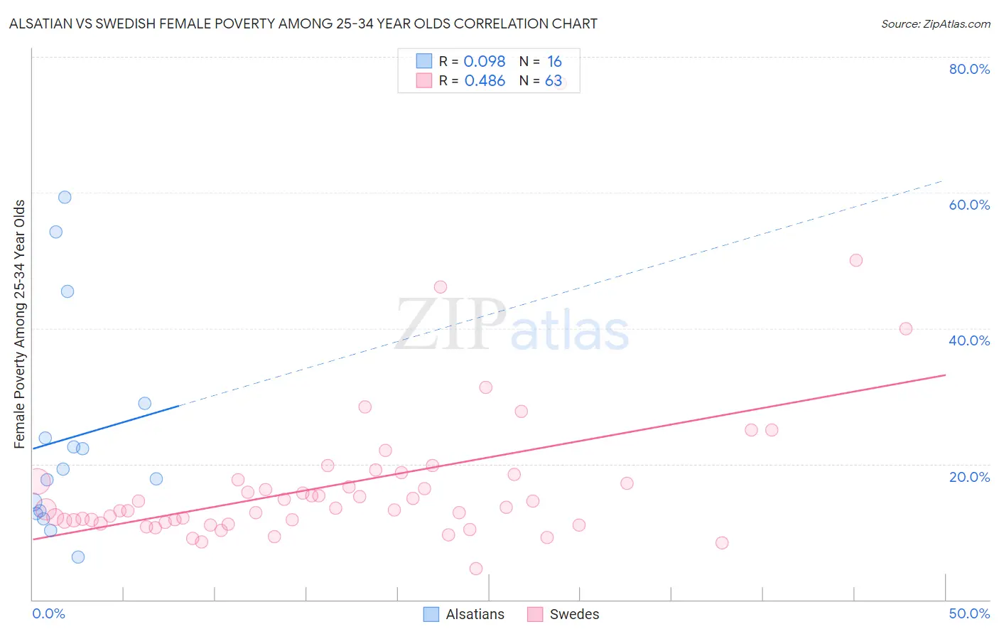 Alsatian vs Swedish Female Poverty Among 25-34 Year Olds