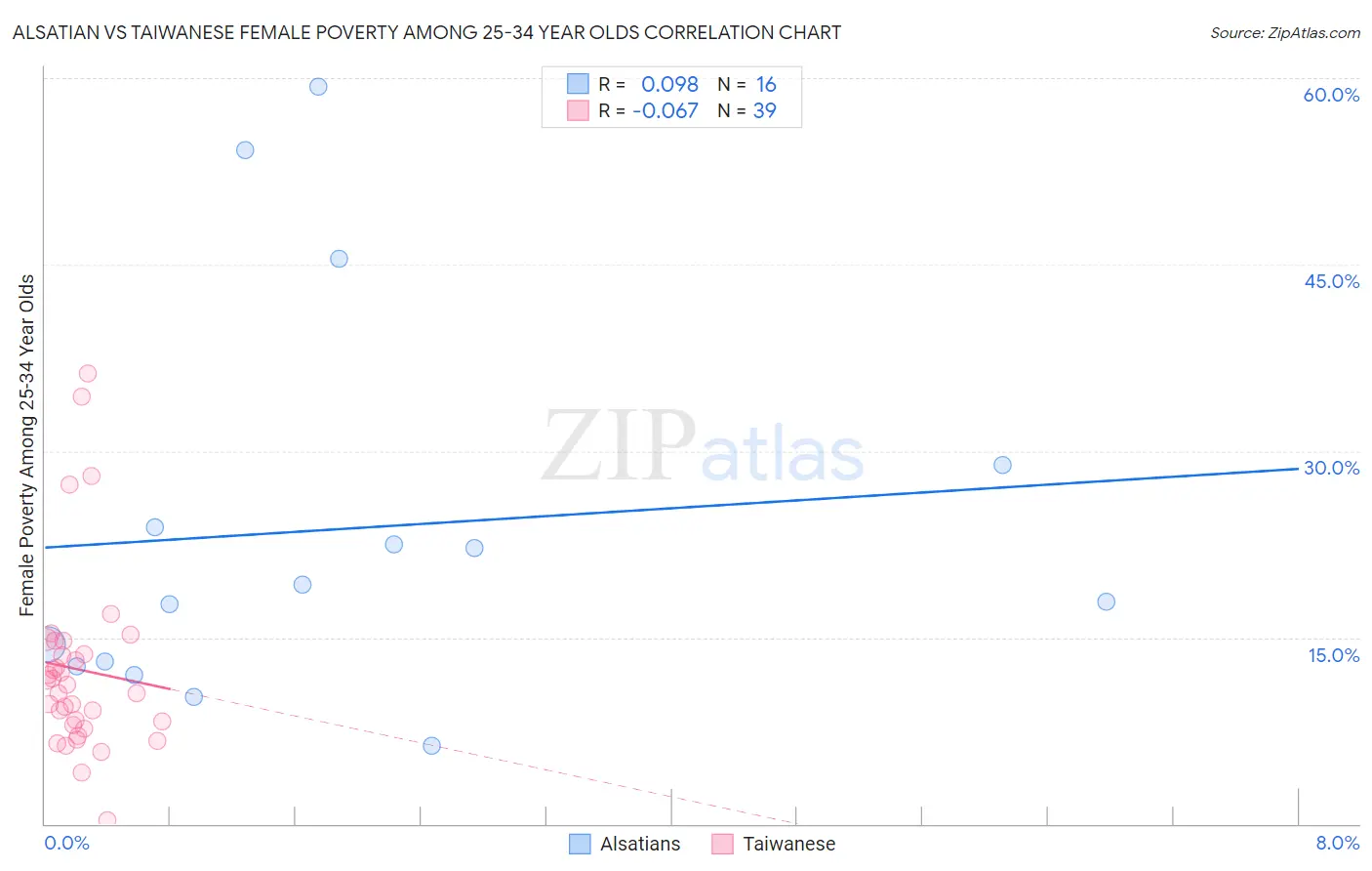 Alsatian vs Taiwanese Female Poverty Among 25-34 Year Olds