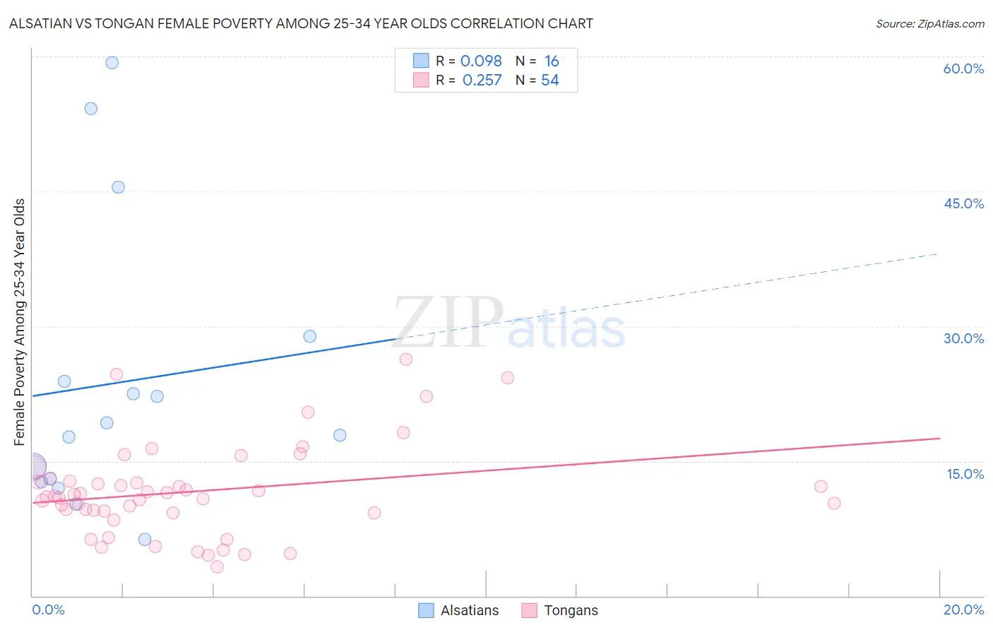 Alsatian vs Tongan Female Poverty Among 25-34 Year Olds