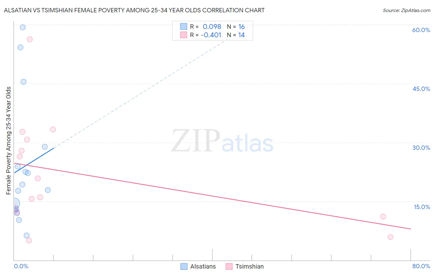 Alsatian vs Tsimshian Female Poverty Among 25-34 Year Olds