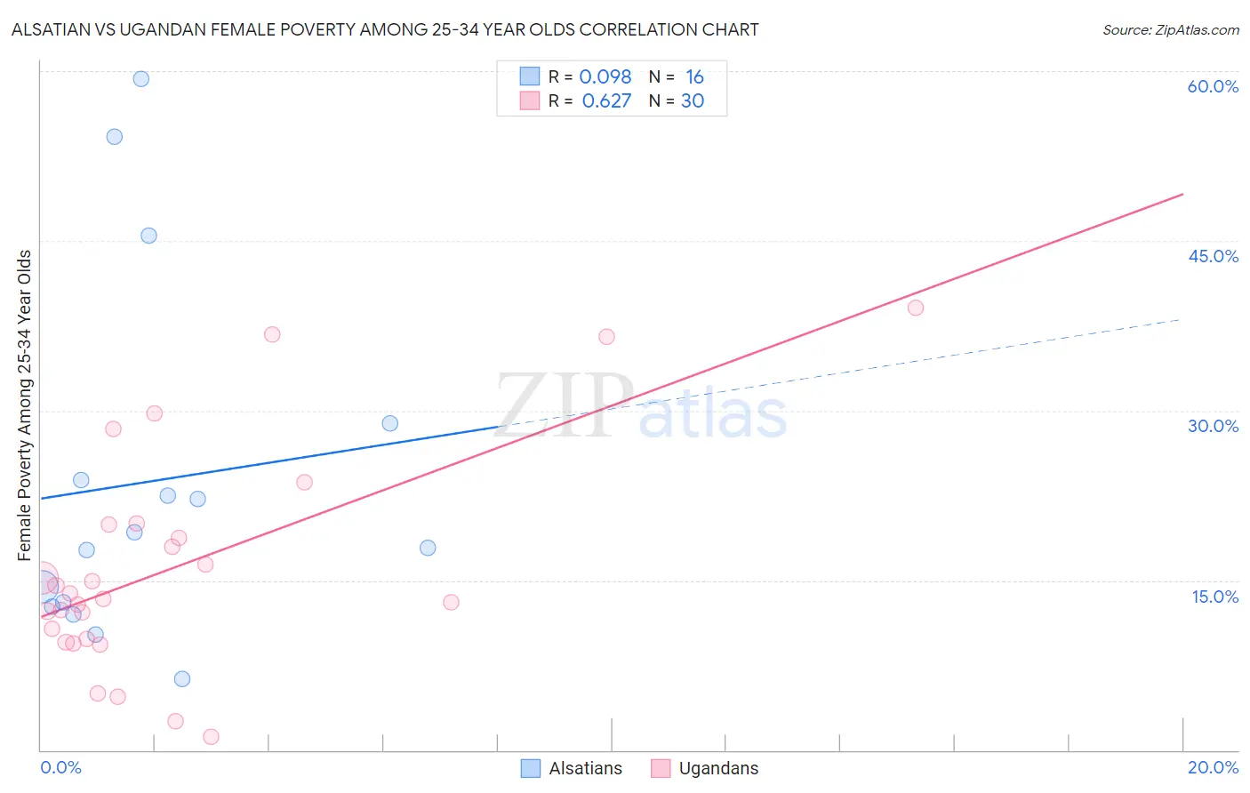 Alsatian vs Ugandan Female Poverty Among 25-34 Year Olds