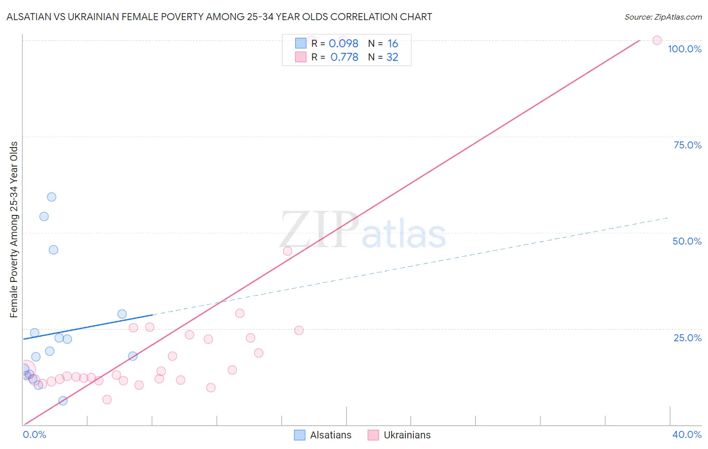 Alsatian vs Ukrainian Female Poverty Among 25-34 Year Olds