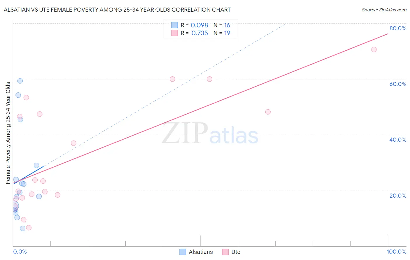 Alsatian vs Ute Female Poverty Among 25-34 Year Olds