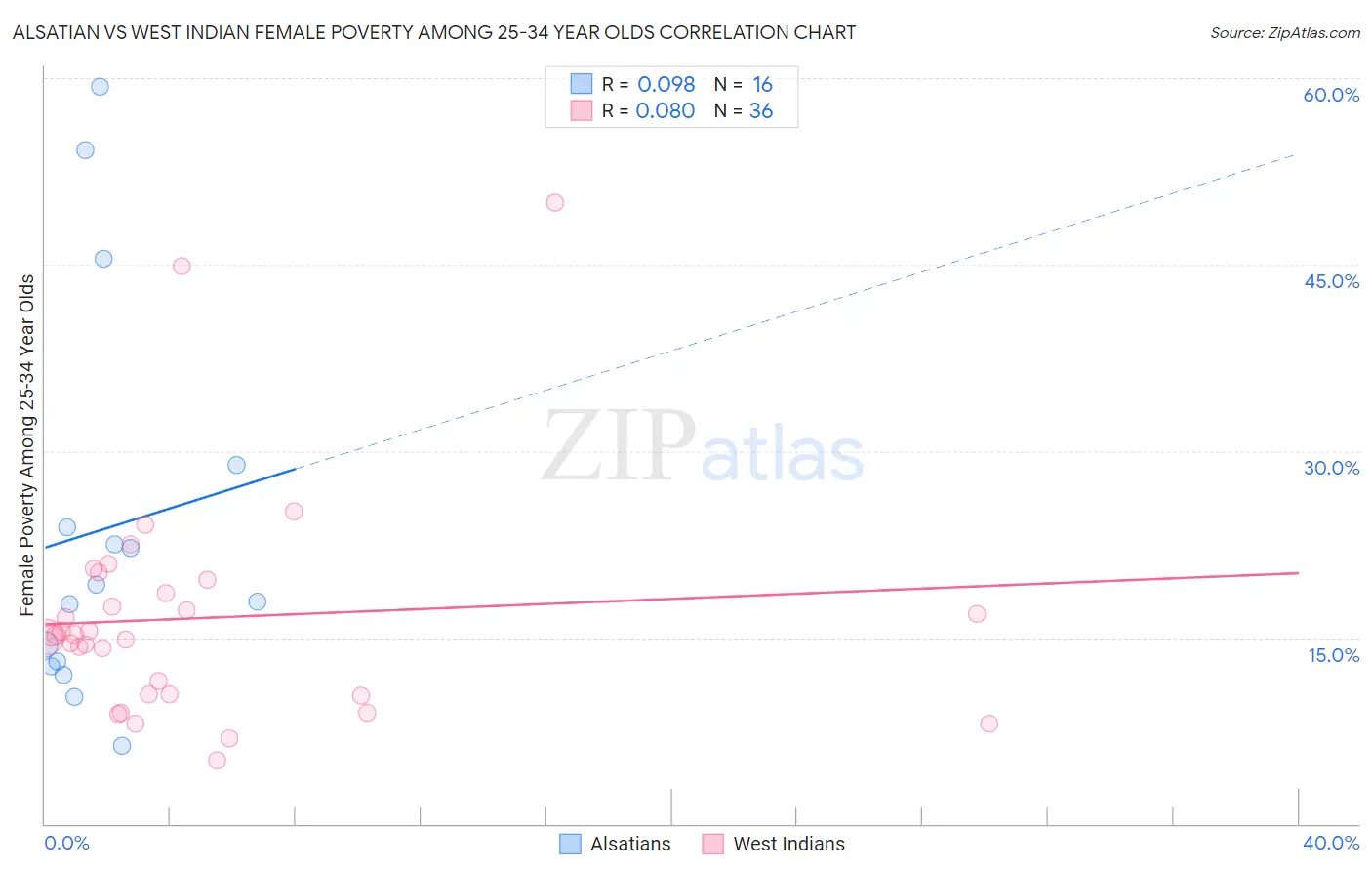 Alsatian vs West Indian Female Poverty Among 25-34 Year Olds