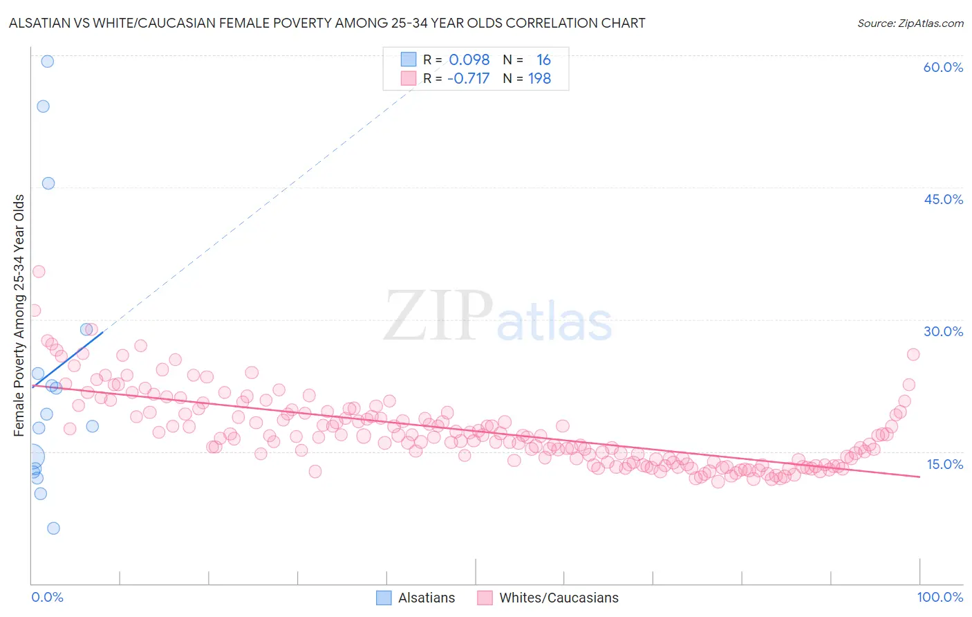 Alsatian vs White/Caucasian Female Poverty Among 25-34 Year Olds