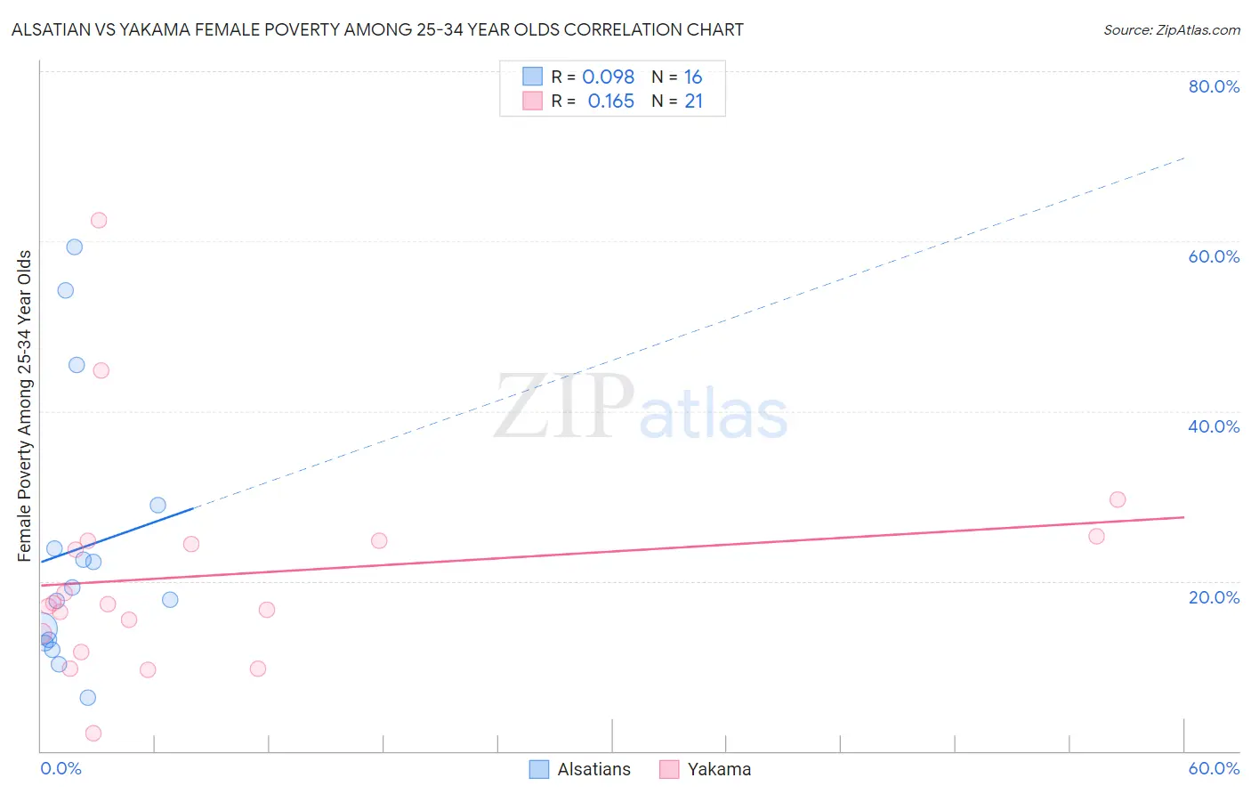 Alsatian vs Yakama Female Poverty Among 25-34 Year Olds
