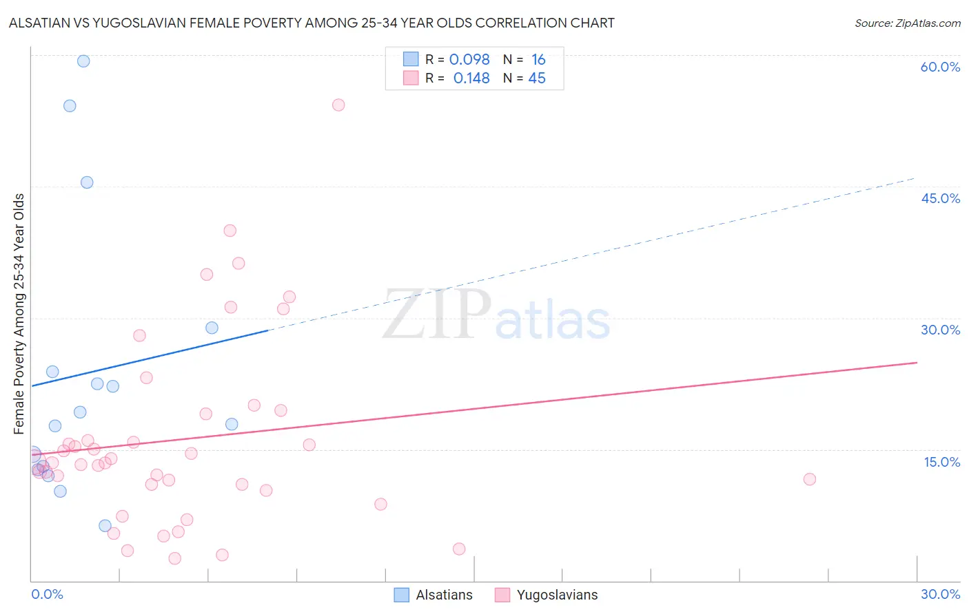 Alsatian vs Yugoslavian Female Poverty Among 25-34 Year Olds