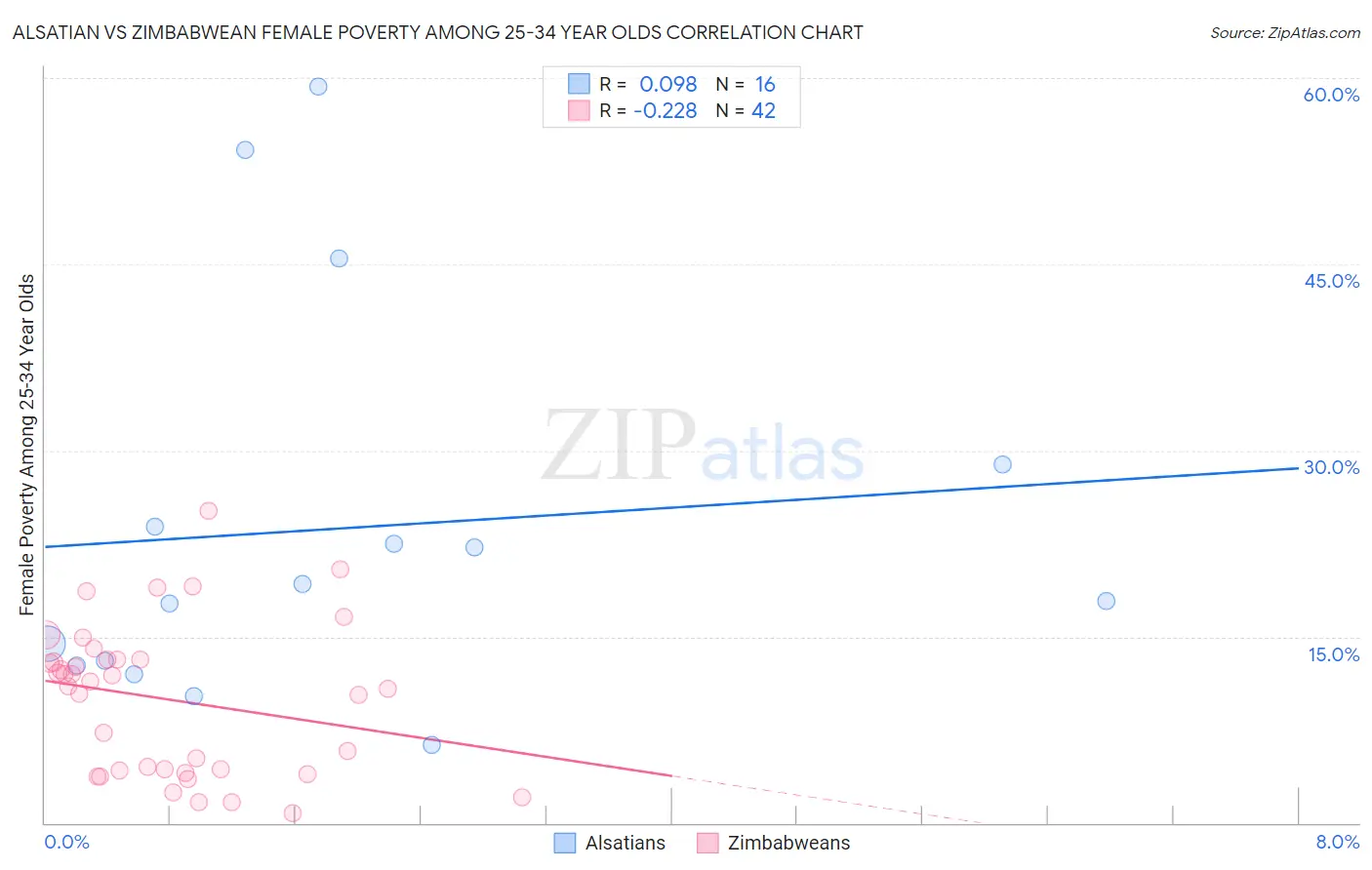 Alsatian vs Zimbabwean Female Poverty Among 25-34 Year Olds